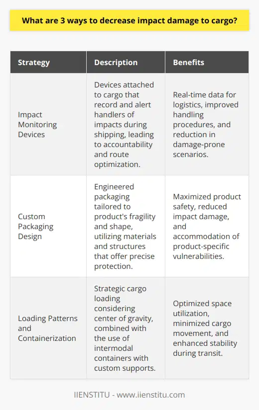 The transportation of cargo is a critical component of global trade, and ensuring the safety and integrity of shipped goods is a top priority for logistics providers. Impact damage to cargo can result in financial loss, customer dissatisfaction, and tarnished reputations. Thus, it is essential to implement strategies that can minimize such damage during transit. Below are three effective ways to decrease the likelihood of impact damage to cargo:**Implementation of Impact Monitoring Devices**In the era of smart technology, the deployment of impact monitoring devices offers a proactive approach to reducing cargo damage. These devices can be affixed to packages or pallets to record and alert handlers of significant impacts or drops that occur during shipping. This not only provides real-time data to logistics professionals but also holds handlers accountable, as the history of transit handling is monitored and recorded. Responding to these alerts promptly can prevent further mishandling, and over time, analysis of impact data leads to improved handling procedures and route optimization to reduce damage-prone scenarios.**Engineering Design of Custom Packaging Solutions**Sometimes off-the-shelf packaging solutions fall short of effectively protecting sensitive or uniquely shaped cargo. Investment in custom-engineered packaging design tailored to the specific properties and needs of the product can significantly reduce impact damage. Engineers and designers can assess the fragility and vulnerability of the product and then create packaging with materials and structural attributes that provide custom-fit protection. This can include specialized cradles, exact-fit foam enclosures, or reinforced protective corners and edges. Such bespoke solutions take the rigors of transit into account and ensure that each item is shielded to the highest standard from potential impacts.**Utilization of Advanced Loading Patterns and Containerization**The way cargo is loaded into transportation containers can greatly influence its susceptibility to impact damage. Advanced loading patterns and strategies that optimize the use of space, taking into consideration the cargo's center of gravity and movement vectors, can significantly mitigate the risks associated with transit. The judicious application of containerization concepts, such as intermodal containers designed to secure and protect cargo as it moves from one mode of transport to another, can also greatly reduce impact damage. These containers are engineered to provide strength and stability and are often used in combination with custom interior supports and braces to ensure that goods are immobilized and shielded from the robust conditions of transportation.In practice, these three strategies—the implementation of impact monitoring devices, the engineering design of custom packaging solutions, and the utilization of advanced loading patterns and containerization—are often used in tandem to provide comprehensive protection for cargo. The adoption of these methods demonstrates a shipping company's commitment to maintaining high standards of cargo care and ultimately contributes to the delivery of goods in pristine condition, enhancing customer satisfaction and fostering trust in the logistics industry.