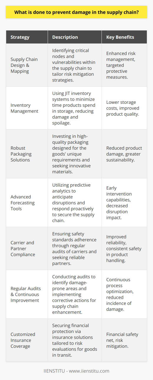 Preventing damage within the supply chain is a multifaceted endeavor that encompasses a variety of strategic measures aimed at enhancing efficiency while minimizing risks. Taking proactive steps to safeguard the supply chain from various forms of damage not only ensures the steady flow of goods and services but also secures the economic stability of businesses involved. Here are several crucial strategies that companies adopt to prevent damage within the supply chain:**Supply Chain Design and Mapping:**Understanding the full scope and design of the supply chain is paramount. Companies engage in comprehensive mapping to identify critical nodes and links within their supply chain. This detailed understanding enables the pinpointing of vulnerabilities and the development of strategies tailored to mitigate specific risks inherent within the supply system.**Inventory Management:**Effective inventory management can significantly reduce the likelihood of damage. By implementing just-in-time (JIT) inventory systems or similar methodologies, companies can reduce the time products spend in storage, thereby lessening the chances of damage or spoilage.**Robust Packaging Solutions:**Investing in high-quality, resilient packaging that is tailored to the unique requirements of the transported goods is a direct method of damage prevention. Moreover, packaging innovation is an area of continuous improvement, with companies regularly seeking new materials and designs that offer greater protection and sustainability.**Advanced Forecasting Tools:**The application of predictive analytics and forecasting tools allows companies to anticipate and respond to potential disruptions before they materialize. These advanced systems can alert decision-makers to trends or events that could adversely impact the supply chain, providing them with the opportunity to take preventative action.**Carrier and Partner Compliance:**Companies must ensure that their partners and carriers comply with established safety standards and regulations. Carriers should be audited regularly for their adherence to these standards, and partnerships should be with those entities that have a proven track record of reliable and damage-free handling of goods.**Regular Audits and Continuous Improvement:**Through regular audits and the embrace of a culture of continuous improvement, companies can identify areas of the supply chain that are prone to damage. Root cause analyses followed by the implementation of corrective actions can result in significant enhancements in supply chain integrity.**Customized Insurance Coverage:**Obtaining appropriate insurance coverage for goods in transit can provide a financial safety net should damage occur. Customized insurance solutions based on risk evaluations ensure that companies are financially protected against various supply chain eventualities.Implementing these preventive strategies requires consistent effort and investment, as well as a holistic understanding of the supply chain. By taking a proactive and comprehensive approach, companies can create a robust supply chain that is resilient to damage, thereby safeguarding their operations, reputations, and ultimately, their bottom lines.