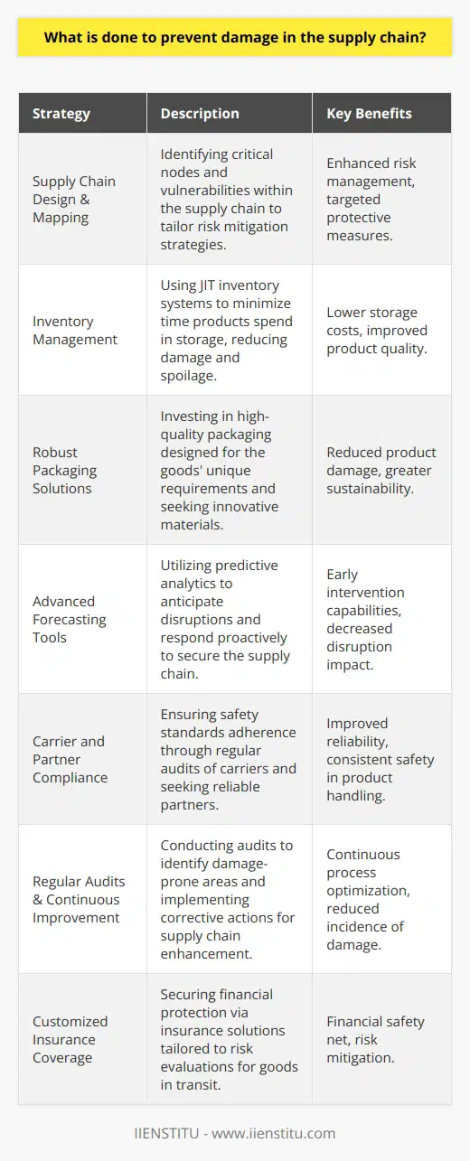 Preventing damage within the supply chain is a multifaceted endeavor that encompasses a variety of strategic measures aimed at enhancing efficiency while minimizing risks. Taking proactive steps to safeguard the supply chain from various forms of damage not only ensures the steady flow of goods and services but also secures the economic stability of businesses involved. Here are several crucial strategies that companies adopt to prevent damage within the supply chain:**Supply Chain Design and Mapping:**Understanding the full scope and design of the supply chain is paramount. Companies engage in comprehensive mapping to identify critical nodes and links within their supply chain. This detailed understanding enables the pinpointing of vulnerabilities and the development of strategies tailored to mitigate specific risks inherent within the supply system.**Inventory Management:**Effective inventory management can significantly reduce the likelihood of damage. By implementing just-in-time (JIT) inventory systems or similar methodologies, companies can reduce the time products spend in storage, thereby lessening the chances of damage or spoilage.**Robust Packaging Solutions:**Investing in high-quality, resilient packaging that is tailored to the unique requirements of the transported goods is a direct method of damage prevention. Moreover, packaging innovation is an area of continuous improvement, with companies regularly seeking new materials and designs that offer greater protection and sustainability.**Advanced Forecasting Tools:**The application of predictive analytics and forecasting tools allows companies to anticipate and respond to potential disruptions before they materialize. These advanced systems can alert decision-makers to trends or events that could adversely impact the supply chain, providing them with the opportunity to take preventative action.**Carrier and Partner Compliance:**Companies must ensure that their partners and carriers comply with established safety standards and regulations. Carriers should be audited regularly for their adherence to these standards, and partnerships should be with those entities that have a proven track record of reliable and damage-free handling of goods.**Regular Audits and Continuous Improvement:**Through regular audits and the embrace of a culture of continuous improvement, companies can identify areas of the supply chain that are prone to damage. Root cause analyses followed by the implementation of corrective actions can result in significant enhancements in supply chain integrity.**Customized Insurance Coverage:**Obtaining appropriate insurance coverage for goods in transit can provide a financial safety net should damage occur. Customized insurance solutions based on risk evaluations ensure that companies are financially protected against various supply chain eventualities.Implementing these preventive strategies requires consistent effort and investment, as well as a holistic understanding of the supply chain. By taking a proactive and comprehensive approach, companies can create a robust supply chain that is resilient to damage, thereby safeguarding their operations, reputations, and ultimately, their bottom lines.