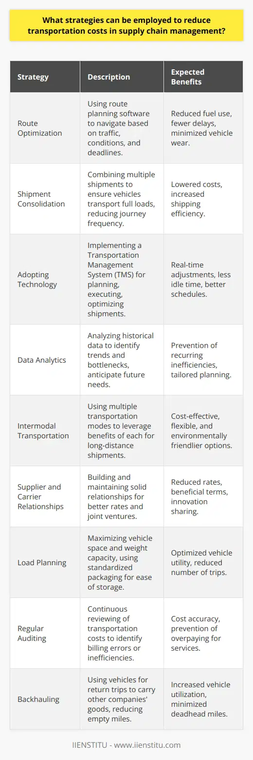 Effective supply chain management revolves around optimizing operations to save costs without compromising on efficiency or service quality. A powerful way to impact the bottom line is by reducing transportation costs. This can be achieved through a variety of strategies that, when implemented correctly, can lead to substantial savings and more streamlined processes.**Route Optimization**Improving the transport routes is often the most direct strategy to cut transportation costs. Route planning software that considers traffic patterns, road conditions, and delivery windows can be vital in determining the most fuel- and time-efficient routes. This reduces not only fuel consumption but also vehicle wear and tear and improves on-time delivery rates.**Shipment Consolidation**Maximizing the load carried in each shipment can lead to significant savings, especially when managing less than truckload (LTL) shipments. By consolidating shipments effectively, companies can reduce the frequency and cost of journeys by ensuring that vehicles transport full loads wherever possible. This can be managed internally but can also involve collaboration with other companies to share transportation.**Adopting Technology**Technological innovations play a crucial role in reducing transportation costs. Implementing an advanced transportation management system (TMS) can be instrumental. TMS solutions can help plan, execute, and optimize the shipment of goods, often in real-time. Enhanced visibility allows for swift alterations to routes in response to unexpected events, reducing idle time and improving delivery schedules. **Data Analytics**The sophisticated use of data analytics allows firms to uncover inefficiencies and predict future needs. For instance, analyzing historical transportation data can surface seasonal trends or highlight repeated bottlenecks. By preempting these challenges, adjustments can be made to avoid recurring costs.**Intermodal Transportation**Intermodal transportation, or the use of multiple forms of transportations such as trucks, trains, and ships, can optimize cost and efficiency, especially for long-distance shipments. Each mode of transportation has its benefits, and combining them effectively can lower rates, increase flexibility, and reduce emissions.**Supplier and Carrier Relationships**Maintaining good relationships with suppliers and carriers can lead to negotiated reduced rates or joint ventures to save transportation costs. Building a long-term relationship often paves the way for more favorable terms and can also lead to shared best practices and innovations which can further cut costs.**Load Planning**Sophisticated load planning ensures that every shipment utilizes the maximum allowable space and weight capacity of the transport vehicle. This can be further enhanced by using standardized packaging that allows for easy stacking and storage.**Regular Auditing**Continuous auditing of transportation expenses can uncover hidden inefficiencies or billing inaccuracies. Ensuring that you are not overpaying for services or being charged for services that were not rendered is fundamental in transportation cost reduction.**Backhauling**Utilizing transportation vehicles for backhauling—carrying another company's goods on the return trip—can drastically reduce deadhead miles, thus maximizing vehicle utility and contributing to transportation cost reduction.To sum up, reducing transportation costs involves a combination of strategic planning, the adoption of technology, effective collaboration, the intelligent analysis of data, and a continuous search for improvements. In today's competitive market, the effective employment of these strategies can distinguish successful supply chain management practices. Organizations like IIENSTITU offer insights and educational resources that can help professionals understand and adapt cutting-edge strategies in supply chain management.