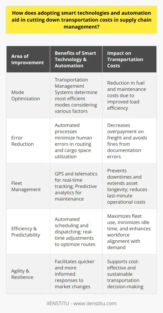 In the dynamic ecosystem of supply chain management, reducing operational costs while maintaining efficiency and reliability is paramount. Adopting smart technologies and automation presents significant opportunities for optimizing logistics and cutting down transportation expenses. Let's delve into how these advancements are redefining cost management in transportation.**Optimization of Transportation Modes**The strategic use of technology enables the selection of optimal transportation modes. Advanced Transportation Management Systems (TMS) analyze vast amounts of data to select the most cost-efficient and timely methods for delivering goods. These systems consider various factors such as shipment size, distance, delivery windows, and fuel costs to determine the best combination of transport solutions, which may include road, air, rail, or sea. By maximizing load efficiency and reducing empty miles, companies can achieve substantial savings on fuel and maintenance, while also boosting sustainability.**Reduction in Human Errors**Human error is a common yet costly contributor to increased transportation expenses. In the absence of smart technology, manual processes for plotting routes or calculating load distribution can lead to inefficiencies and costly mistakes. Automating these processes mitigates the risk of errors. Consistency and precision in handling data reduce overpayment on freight charges and prevent underutilization of cargo space. Furthermore, automation in documentation processes minimizes inaccuracies in paperwork, which can otherwise lead to fines or delays at border crossings due to compliance issues.**Enhanced Efficiency and Predictability**Implementing smart technologies, such as GPS and telematics, transforms how fleets are managed. Real-time tracking ensures the visibility of goods throughout the delivery process, helping to preemptively address potential delays and adjust routes on the fly to avoid heavy traffic or adverse weather conditions. This capability enhances predictability, as customers and supply chain managers can accurately estimate arrival times, leading to more effective inventory management. Moreover, predictive analytics helps anticipate vehicle maintenance needs, preventing costly downtimes and extending the longevity of transportation assets.Automated scheduling and dispatching capabilities further refine efficiency. They align vehicle disbursement with current demand, optimizing fleet usage and reducing instances of idle vehicles. Enhanced predictability also facilitates better workforce management, aligning driver schedules with actual transportation needs, leading to reduced overhead and higher productivity.In a tightly-integrated global market, where transportation is a significant cost driver in supply chains, intelligent investments in automation and smart technology can yield substantial cost savings. These investments foster a more agile, responsive supply chain, where goods are transported in a manner that is not only economically sound but also resilient against the uncertainties of global trade. As companies continue to harness these advancements, we will witness a transformative shift in supply chain operations, propelled by data-driven decisions, smarter resource allocation, and cost-effective transportation practices.