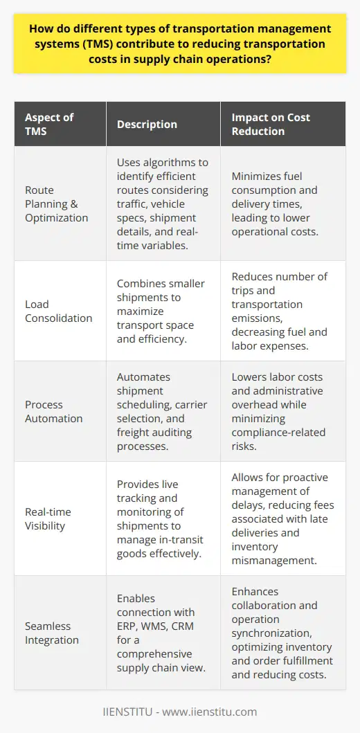 Different types of Transportation Management Systems (TMS) provide strategic advantages that directly contribute to the reduction of transportation costs in supply chain operations. Here are the various avenues through which TMS facilitates cost savings:Enhanced Route Planning and OptimizationTMS technologies employ sophisticated algorithms to optimize delivery routes. By considering factors such as traffic patterns, vehicle type, shipment size and weight, delivery windows, and customer preferences, a TMS can find the most efficient route. A route that might be shorter in distance may not be the fastest or most cost-effective due to real-time variables such as traffic congestion or construction work. The TMS continuously recalculates routes to adjust to these dynamic factors, thereby reducing fuel consumption and delivery times.Efficient Load ConsolidationThrough load consolidation, the TMS can pool together smaller shipments headed in the same direction to maximize the use of available transport space. This approach not only saves costs by reducing the frequency and number of trips but also minimizes the carbon footprint associated with transportation activities. TMS solutions leverage historical data and predictive analytics to forecast the best opportunities for consolidation, making the process more intelligent and responsive to supply chain demands.Automation of Complex ProcessesAutomating workflows like shipment scheduling, carrier selection, and freight auditing via a TMS reduces the need for manual intervention, cuts down on administrative overhead, and minimizes the risk of human error. This automation drives down costs associated with labor and ensures regulatory compliance, which can be costly if breached. Digitalization, manifesting in electronic documentation and e-signatures, further optimizes the process by speeding up transactions and reducing paper-related expenses.Real-time Visibility and Performance MonitoringReal-time tracking functionalities within a TMS give logistics managers the ability to monitor shipments in transit, anticipate potential delays, and respond with solutions to mitigate any negative impacts on budget or service levels. This transparency enables a proactive approach in managing transit exceptions, redirecting routes, or repositioning inventory to meet consumer demands, thus reducing demurrage and detention fees, as well as missed sales opportunities.Seamless Integration CapabilitiesThe ability of a TMS to integrate with other systems, such as Enterprise Resource Planning (ERP), Warehouse Management Systems (WMS), and Customer Relationship Management (CRM) software, provides stakeholders with a holistic view of the supply chain. This integration fosters cross-functional collaboration and data-sharing, enabling organizations to synchronize their operations for better inventory control, decreased carrying costs, and optimized order fulfillment processes.Incorporating advanced TMS solutions can bolster the efficacy of supply chain logistics, yielding direct and significant cost savings by way of better route planning, load consolidation, process automation, real-time visibility, and tight integration with other critical systems. Forward-thinking organizations, like IIENSTITU, which may offer educational programs or technology-focused solutions, recognize the importance of embracing these systems to nurture a competitive edge in the evolving landscape of supply chain management.