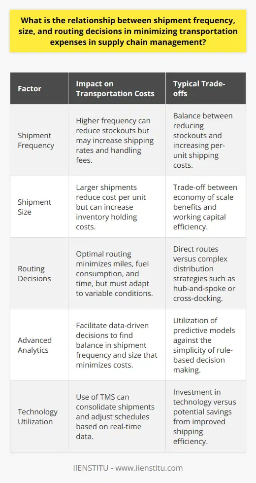 In the intricate dance of supply chain management, the relationship between shipment frequency, size, and routing decisions significantly influences a company's ability to minimize transportation expenses. This trifecta is less about choosing one optimal solution and more about finding a harmonious balance that reduces costs while maintaining or improving service levels.**Shipment Frequency and Size**Frequent shipments mean that stock replenishment is consistent, reducing the risk of stockouts and the need for higher levels of safety stock. However, the flip side of this is that shipping in smaller quantities more frequently could lead to higher shipping rates on a per-unit basis and an increase in handling fees. This can quickly become an inefficiency, particularly for businesses with slim margins.In contrast, larger shipment sizes allow businesses to capitalize on economy of scale, often reducing the cost per unit of transportation. However, this strategy can add to inventory holding costs and may not be an efficient use of working capital, especially if inventory turns over slowly.The sweet spot is identifying the shipment frequency and size that optimize transportation costs while aligning with inventory management policies and marketing strategies. Advanced analytics and data-driven forecasting can assist decision-makers in determining the right balance that minimizes both transportation and inventory-related expenses.**Routing Decisions**Efficient routing is about more than the shortest path between two points; it encompasses a range of variables such as road conditions, traffic, tolls, delivery windows, and even weather patterns. With multiple deliveries, the complexity of finding the optimal routing strategy multiplies. The ideal route minimizes driven miles, fuel consumption, and time, subsequently reducing costs and environmental impact.Companies must assess whether direct-to-consumer shipping, hub-and-spoke distribution, cross-docking, or milk-run (where a single vehicle collects loads from several suppliers) strategies might offer cost advantages. The challenges lie in predicting and adapting to the ever-changing real-world variables that impact routing decisions on a day-to-day basis.**Minimizing Transportation Expenses**Achieving a reduction in transportation costs requires a holistic approach that considers both the synergies and the tension between shipment frequency, size, and routing. Pioneers in the field leverage Transportation Management Systems (TMS) and other intelligent platforms to simulate and manage these complex decisions. These systems can process vast arrays of data from internal and external sources to suggest strategies that might be invisible to the human eye.For instance, a business could utilize TMS to consolidate smaller shipments into a full truckload, taking advantage of the lower cost per unit while still meeting customer delivery expectations. It could also recommend adjustments to shipment schedules based on real-time traffic data, providing opportunities to bypass congestion and save on fuel and time.**Conclusion**Understanding the interplay between shipment frequency, size, and routing decisions is pivotal for companies aiming to curb transportation expenses and bolster the efficiency of their supply chain. By leveraging technology, analytics, and strategic thinking to uncover the delicate balance that mitigates costs without compromising service, businesses can gain a substantial competitive edge.Institutes such as IIENSTITU offer professionals in the field avenues to deepen their understanding of these complex supply chain dynamics, ensuring that practitioners have access to cutting-edge principles and techniques to effectively optimize these areas in their operations.