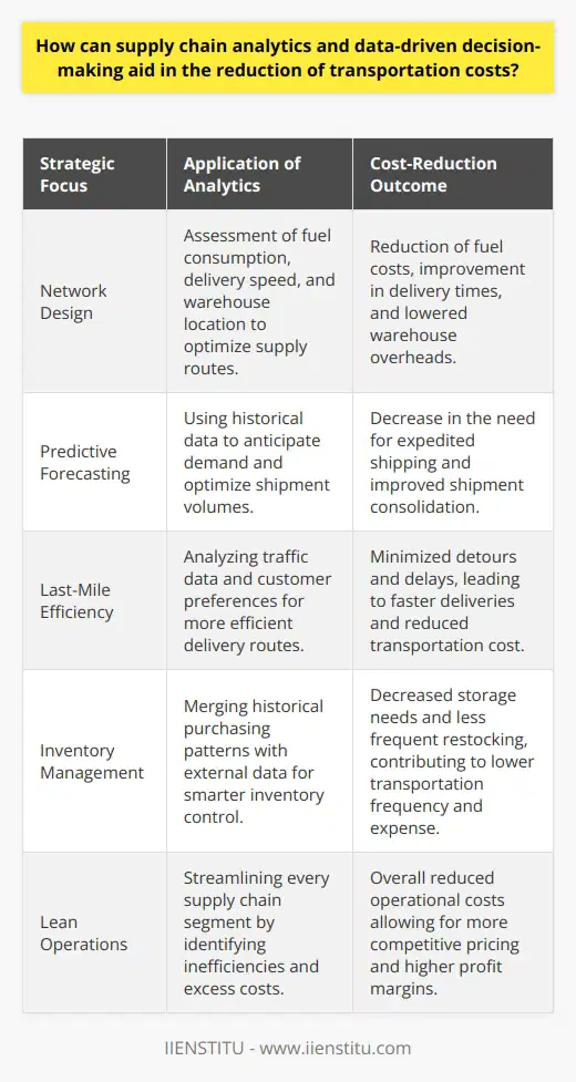 Harnessing Supply Chain Analytics for Cost-Effective TransportationIn the complex web of modern global markets, streamlining transportation within the supply chain is not just a matter of efficiency but also a question of economic survival. Through the diligent application of supply chain analytics and data-driven decision-making, businesses can achieve significant reductions in transportation costs, bolstering their competitive edge and enhancing their profitability.The Art of Data-Driven LogisticsAt the core of this tactical maneuvering is the strategic utilization of data. By employing sophisticated analytics, organizations dissect every segment of their supply chain, from procurement to delivery, teasing out inefficiencies and areas hemorrhaging unnecessary expenditire. Data-driven decision-making taps into the immense power of advanced computational analysis, transforming raw data into actionable intelligence.Strategic Network OptimizationOne of the key approaches to curbing transportation outlays is through meticulous network design. It's not merely about slashing costs in one area but engineering an optimal balance between various logistical factors—including fuel consumption, delivery speed, and warehouse location. Supply chain analytics offer insights that shuffle these variables into the most cost-effective configuration.Precision Forecasting with Predictive AnalyticsPredictive analytics aim to anticipate the demand curve with high accuracy, ensuring that companies lean into the right trends at the right time. This foresight can drastically cut transportation costs by optimizing shipment consolidation and reducing the need for expedited shipping, which often comes at a premium.The Last Mile: Route and Inventory OptimizationAnalytics shine particularly bright in the last-mile delivery segment, where the promptness of delivery wrestles with the complexity of urban transportation networks. By processing data on traffic patterns, delivery addresses, and customer preferences, routing becomes not just a logistical calculation but an exercise in precision dynamics, minimizing detours and delays.Simultaneously, data analytics infiltrate inventory management arenas. Armed with predictive insights gleaned from historical purchasing patterns, weather forecasts, and socio-economic indicators, businesses maintain leaner inventories. The resulting reductions in storage requirements reverberate through the supply chain, diminishing the need for frequent and thus more costly transportation options.In conclusion, as organizations navigate the tempestuous seas of global commerce, supply chain analytics stand as a lighthouse, guiding vessels to the safe harbor of cost efficiency. The intelligent application of data not only disentangles the knots of logistical complexity but also equips companies with the tools to steer clear of the storms of market unpredictability, ensuring a smoother, more affordable journey from the manufacturer to the market.