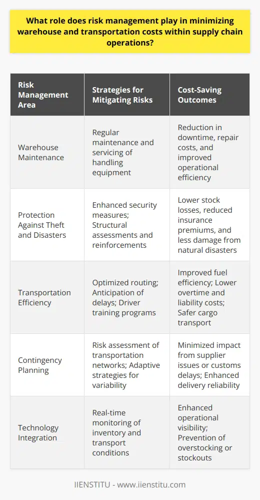 Risk management is an indispensable component of streamlining supply chain operations, particularly in addressing warehouse and transportation cost concerns. Its significance lies in the anticipation and neutralization of potential threats that can incur additional expenses and disrupt efficiency.Managing Warehouse Costs through Risk ManagementWarehousing, an essential node in the supply chain, can be a significant cost center. Implementing risk management strategies within warehousing operations can profoundly affect cost control. For instance, a well-conceived risk management plan might involve the regular maintenance of handling equipment to prevent unexpected breakdowns that lead to costly downtime and repairs.Similarly, risk management protocols can be put in place to minimize the damage from other risks such as theft, fire, and spoilage due to improper storage conditions, thus avoiding stock losses and high insurance premiums. Weather-related risks can also be mitigated through structural assessments and reinforcement of warehouses, sparing the company from the detrimental costs ensuing from natural disasters.Optimizing Transportation Cost via Risk ManagementIn transportation, risk management is pivotal for curbing fuel costs, preserving cargo integrity, and maintaining timely deliveries. Optimizing route planning by anticipating road conditions, traffic patterns, and weather disruptions can contribute to fuel efficiency and reduce overtime costs. Additionally, investing in training programs for drivers to handle various scenarios proactively can result in lower accident rates and ensure the safety of goods in transit, which correlates directly to reduced insurance and liability costs.A strategic risk management approach could involve conducting a thorough risk assessment of the transportation network, leading to a more robust contingency planning that can quickly adapt to changes such as supplier unreliability or customs hold-ups, ultimately leading to overall cost optimization.Holistic Benefits of Risk ManagementA comprehensive risk management strategy not only addresses direct threats but also creates a culture of resilience within both warehousing and transportation systems. This preparedness transcends the prevention of loss; it enhances operations leading to a more agile and cost-effective supply chain. For example, applying just-in-time (JIT) inventory techniques might reduce warehouse overheads, but without a risk management perspective to mitigate any disruptions to supply, it could result in production standstills and increased costs.The implementation of technology solutions for real-time monitoring of stock levels and transport conditions exemplifies how risk management contributes to preemptive cost-saving measures. This integration of technology offers enhanced visibility and precision in managing supply chain hazards.In essence, risk management assures the tolerance of supply chain operations against the unpredictable, thus safeguarding against unnecessary expenditure. An organization that grasp the complexity of risks and prioritizes their management is better positioned to maintain streamlined warehouse and transportation operations, resulting in significant cost benefits. By integrating risk management into their core operations strategy, businesses within the supply chain domain can extract maximum value through optimized operational costs while maintaining service efficacy and quality.