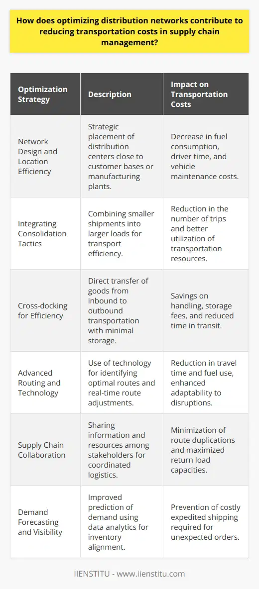 Optimizing distribution networks plays an essential role in efficient supply chain management by directly impacting transportation costs, which often represent a substantial portion of the total logistic expenses of a company. Strategic enhancements and adjustments to the distribution framework have proven to contribute significantly to the reduction of these costs.**Network Design and Location Efficiency**The foundation of an optimized distribution network is a smart layout that considers both the source and destination of goods. A thoughtful approach to placing distribution centers (DCs) can streamline transportation routes, reducing the miles that goods travel. Locating these hubs in areas that are central to significant customer bases or close to manufacturing plants minimizes the distance to end destinations and can lead to substantial savings on fuel, driver time, and vehicle maintenance.**Integrating Consolidation Tactics**Transportation costs are also lowered through the consolidation of freight. This can be achieved by aggregating smaller shipments into less-than-truckload (LTL) consignments or combining them to create full truckloads, which are generally more cost-effective. Merging inbound shipments to a DC and outbound shipments to customers into larger loads requires fewer trips and optimizes the utilization of transportation resources.**Cross-docking for Efficiency**Cross-docking is a logistical strategy where incoming goods are immediately sorted and directly shipped out, minimizing or completely negating the need for storage. This practice significantly reduces handling costs, storage fees, and the time products spend in transit, which in turn can drastically curtail transportation expenditures.**Advanced Routing and Technology**With the integration of sophisticated technologies for route planning, companies can identify the shortest and least congested routes, reducing both travel time and fuel consumption. Real-time tracking and advanced analytics tools empower businesses to monitor and adapt routes on the fly in response to unforeseen events like road blockages or vehicle breakdowns. This level of adaptability ensures that goods are transported using the most efficient paths, ultimately reducing transportation costs.**Supply Chain Collaboration**A synergistic approach to supply chain management, where stakeholders share information and resources, can optimize transportation logistics. This collaborative environment enables better coordination and allows companies to avoid duplication of delivery routes, maximize the return load capacities of vehicles, and synchronize inbound and outbound logistics. An effectively managed return load process, for instance, can mitigate the costs associated with empty return journeys, known as 'dead mileage'.**Demand Forecasting and Visibility**Better visibility into the supply chain, facilitated by collaborative systems and data analytics, improves demand forecasting. Enhanced forecasting accuracy helps organizations to align their inventory with the anticipated demand, thus preventing scenarios where expensive, fast transportation services are required to meet unexpected orders.In summary, optimizing a distribution network is a multifaceted endeavor that encompasses strategic facility placement, maximizing load capacity through consolidation and cross-docking tactics, tactical routing empowered by advanced technologies, collaborative logistics planning, and improved visibility for demand forecasting. Collectively, these strategies serve to reduce transportation costs, offering a more competitive and resilient supply chain.