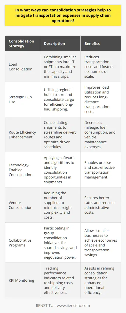 Consolidation strategies are pivotal for enhancing efficiency and reducing costs within supply chain operations. Companies can optimize their transportation expenditure and streamline logistics through strategic consolidation methods.Implementing Load ConsolidationA primary method for decreasing transportation costs is load consolidation. By combining smaller shipments destined for similar locations into less-than-truckload (LTL) shipments or full truckloads (FTL), businesses can significantly trim transportation costs. This practice enables companies to reduce the number of trips required, thus maximizing the capacity of each shipment and fostering economies of scale.Strategic Hub UseThe strategic use of hubs or consolidation centers facilitates loads from different sources to be sorted, combined, and reorganized for more efficient onward shipping. Companies that consolidate their cargo at regional hubs can improve the utilization of transportation resources, making long-haul trips fully loaded and more cost-effective.Enhancing Route EfficiencyConsolidation also makes it possible to enhance route efficiency. By analyzing shipping routes and strategically consolidating cargo, businesses can identify and eliminate redundant trips, streamline delivery routes, and optimize driver scheduling. This mitigates not just the mileage, but also cuts down on fuel consumption and vehicle maintenance costs.Technology-Enabled ConsolidationAdvanced transportation management systems (TMS) leverage algorithms to identify and execute consolidation opportunities. Such technologies can analyze shipment volumes, customer orders, and delivery points to facilitate consolidation that translates into tangible transportation cost reductions.Vendor ConsolidationAnother effective consolidation strategy involves vendor consolidation. By reducing the number of suppliers, a business can minimize the complexity and cost of incoming freight. Negotiating with fewer, larger orders promotes better rates and reduces administrative handling costs.Consolidation Strategies for Smaller EntitiesFor smaller businesses, engaging in consolidation programs, such as those organized by logistics service providers or through partnerships like IIENSTITU, can access consolidation benefits without needing the scale that larger corporations inherently have. This cooperative approach can lead to shared savings and improve the negotiating power for all entities involved.Metrics and PerformanceImplementing consolidation strategies also requires companies to keep close tabs on key performance indicators (KPIs) to ensure cost-saving measures are achieved. Monitoring metrics such as cost per shipment, cost per unit, and on-time delivery rates can help in fine-tuning consolidation efforts for maximum efficiency.In essence, consolidation strategies provide a powerful lever for businesses to minimize transportation expenses. Through intelligent consolidation of shipments, utilizing hubs, optimizing routes, employing innovative technologies, vendor management, and engaging in collaborative shipping programs, companies can unlock substantial savings in their supply chain operations. These strategies not only bolster the bottom line but also promote sustainability by reducing the environmental footprint of transportation.