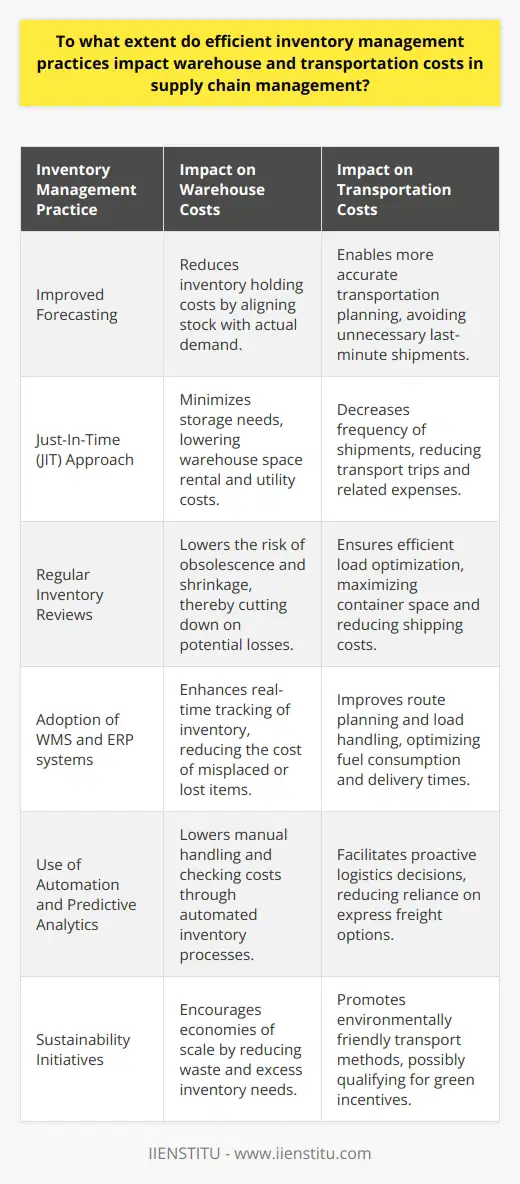 Efficient inventory management is a cornerstone of successful supply chain operations, directly influencing both warehouse and transportation costs. Appropriate inventory control ensures optimal stock levels that align with demand, thus avoiding the excessive financial burden of overstocking and understocking.Warehouse costs are notably affected by inventory management. Efficient practices such as improved forecasting, adopting a just-in-time (JIT) approach, and regular inventory reviews can optimize the amount of stock held. This leads to a reduction in the need for warehouse space, which in turn can decrease rent and utility expenditures. Furthermore, a streamlined inventory reduces the need for handling and management, ultimately leading to lower labor costs.The influence of inventory management on transportation costs is equally significant. With a refined focus on stock levels and demand patterns, companies can plan more efficient transportation schedules. This minimizes the need for expedited shipping methods that come at a premium cost. Moreover, combining shipments to maximize load capacity, selecting the most cost-effective transport modes, and optimizing routes can considerably cut down on fuel consumption and transportation expenses.In the contemporary business landscape, the utilization of advanced technologies also plays a pivotal role in inventory management. Systems such as WMS and ERP provide a real-time view of inventory levels, streamline processes, and improve accuracy. The use of automation and predictive analytics can further diminish the risk of human error and contribute to more efficient warehouse and transport operations.Additionally, efficient inventory practices pave the way for a more sustainable supply chain. By minimizing waste through reduced excess inventory and optimizing delivery routes to lower emissions, companies not only comply with environmental standards but also often realize financial gains through more resource-efficient operations.Overall, impeccable inventory management positively affects the broader supply chain by lowering both warehouse and transportation costs, which can translate to considerable savings. These cost-effective strategies, propelled by tech innovations and sustainability initiatives, are essential for businesses seeking enhanced competitiveness and profitability in dynamic market environments.