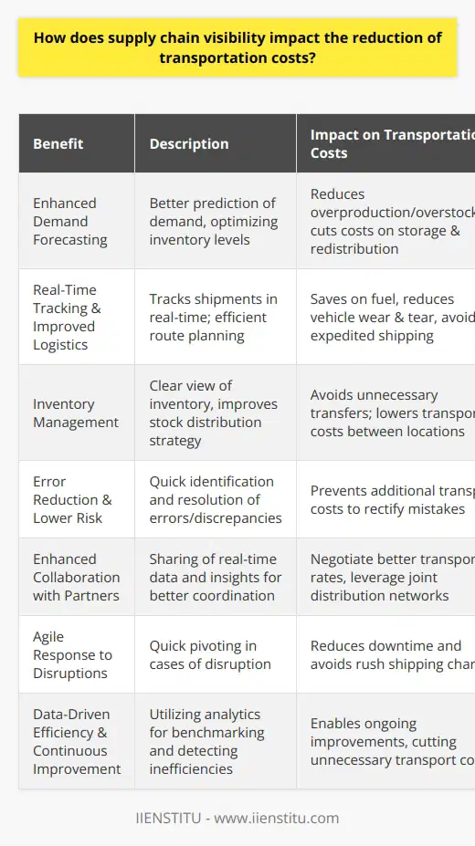 Supply chain visibility is essentially the understanding of what is happening at every stage of the supply chain in real-time. This degree of insight is not only beneficial but also critical in reducing transportation costs which can be a significant part of a company's overall expenditure.Here's how increased visibility across the supply chain enables organizations to minimize transportation-related expenses:1. Enhanced Demand Forecasting: Effective supply chain visibility allows businesses to better predict demand, which in turn helps in optimizing inventory levels. By accurately forecasting demand, companies avoid overproduction or overstocking that can lead to increased transportation for storage and subsequent redistribution.2. Real-Time Tracking and Improved Logistics: With comprehensive visibility, businesses can track shipments in real-time, adjust routes, and respond to traffic conditions or other delays proactively. This leads to more efficient route planning, saving on fuel costs and vehicle wear and tear, and potentially reducing the need for expedited shipping.3. Inventory Management: Improved supply chain visibility ensures that organizations have a clearer view of their inventory across various locations. This leads to a better stock distribution strategy and avoids unnecessary transfer of goods between locations – directly translating into lower transportation costs.4. Error Reduction and Lower Risk: With increased visibility across the supply chain, errors and discrepancies can be identified and addressed quickly. This means that companies are less likely to encounter situations such as sending out incorrect orders or shipping items to the wrong location, both of which result in extra transport costs to rectify.5. Enhanced Collaboration with Partners: Visibility fosters greater collaboration between all stakeholders in the supply chain. By sharing real-time data and insights, partners can coordinate more efficiently, negotiate better transportation rates, jointly leverage transportation and distribution networks, and work together to solve problems before they escalate into costly delays.6. Agile Response to Disruptions: In the case of disruptions, supply chain visibility allows companies to pivot quickly, whether it's sourcing from alternative suppliers, utilizing different transportation modes or rerouting shipments. This agility in responding to disruptions reduces downtime and avoids rush shipping charges.7. Data-Driven Efficiency and Continuous Improvement: The analytics from supply chain visibility tools provide a treasure trove of data that companies can use to identify trends, create benchmarks, and detect inefficiencies. This continuous feedback loop enables ongoing improvements that include cutting unnecessary transportation costs.Implementing advanced supply chain visibility solutions like those provided by IIENSTITU enables companies to enjoy these benefits and stay competitive. The synergy of transparency, accurate data, and real-time communication throughout the supply chain not only drives cost reduction but also improves customer satisfaction, resilience, and the agility to adapt in a rapidly changing market landscape.
