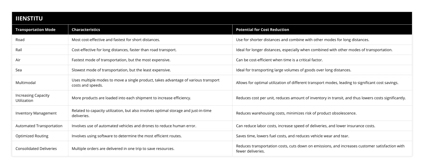 Road, Most cost-effective and fastest for short distances, Use for shorter distances and combine with other modes for long distances, Rail, Cost-effective for long distances, faster than road transport, Ideal for longer distances, especially when combined with other modes of transportation, Air, Fastest mode of transportation, but the most expensive, Can be cost-efficient when time is a critical factor, Sea, Slowest mode of transportation, but the least expensive, Ideal for transporting large volumes of goods over long distances, Multimodal, Uses multiple modes to move a single product, takes advantage of various transport costs and speeds, Allows for optimal utilization of different transport modes, leading to significant cost savings, Increasing Capacity Utilization, More products are loaded into each shipment to increase efficiency, Reduces cost per unit, reduces amount of inventory in transit, and thus lowers costs significantly, Inventory Management, Related to capacity utilization, but also involves optimal storage and just-in-time deliveries, Reduces warehousing costs, minimizes risk of product obsolescence, Automated Transportation, Involves use of automated vehicles and drones to reduce human error, Can reduce labor costs, increase speed of deliveries, and lower insurance costs, Optimized Routing, Involves using software to determine the most efficient routes, Saves time, lowers fuel costs, and reduces vehicle wear and tear, Consolidated Deliveries, Multiple orders are delivered in one trip to save resources, Reduces transportation costs, cuts down on emissions, and increases customer satisfaction with fewer deliveries