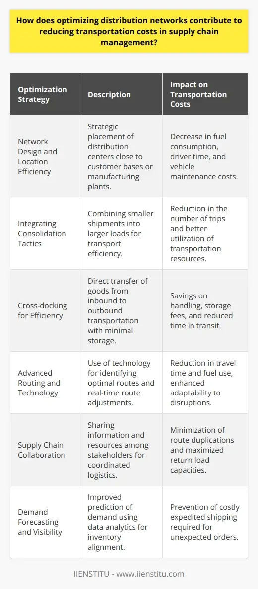 Reducing Supply Chain Costs with… | IIENSTITU