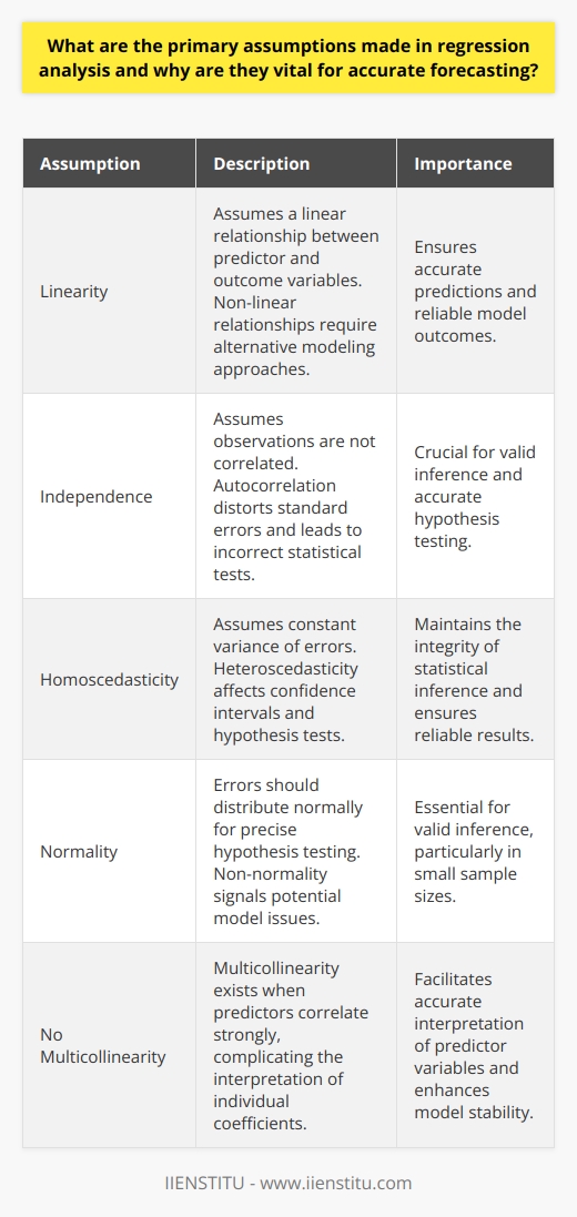 Understanding Regression Analysis Regression analysis  stands as a statistical tool. It models relationships between variables. Forecasters and researchers rely on it heavily. For accurate forecasting, assumptions must hold true. Proper understanding of these assumptions ensures robust models. Linearity Assumption The linearity assumption is fundamental. It posits a linear relationship between predictor and outcome variables. When this assumption is violated, predictions become unreliable. Linearity can be checked with scatter plots or residual plots. Non-linear relationships require alternative modeling approaches. Independence Assumption Independence assumes observations are not correlated. When they are, we encounter  autocorrelation . Autocorrelation distorts standard errors. This leads to incorrect statistical tests. Time series data often violate this assumption. Thus, special care is necessary in such analyses. Homoscedasticity Assumption Homoscedasticity implies constant variance of errors. Unequal variances, or  heteroscedasticity , affect confidence intervals and hypothesis tests. This assumption can be scrutinized through residual plots. Corrective measures include transformations or robust standard errors. Normality Assumption Errors should distribute normally for precise hypothesis testing. Non-normality signals potential model issues. These may include incorrect specification or outliers. The normality assumption mainly affects small sample sizes. No Multicollinearity Assumption Multicollinearity exists when predictors correlate strongly. This complicates the interpretation of individual coefficients. Variance inflation factor (VIF) helps detect multicollinearity. High VIF values suggest a need to reconsider the model. Why These Assumptions Matter Assumptions in regression  are not arbitrary. They cement the foundation for reliable results. Valid inference on coefficients depends on these. Accurate forecasting does too. -  Predictive Accuracy : Correct assumptions guide toward accurate predictions. -  Correct Inference : Meeting assumptions leads to valid hypothesis tests. -  Confidence in Results : Adhering to assumptions builds confidence in findings. -  Tool Selection : Awareness of assumptions guides the choice of statistical tools. These conditions interlink to ensure that the regression models crafted produce outcomes close to reality. It is this adherence that transforms raw data into insightful, actionable forecasts. For those keen on extracting truth from numbers, the journey begins and ends with meeting these assumptions.