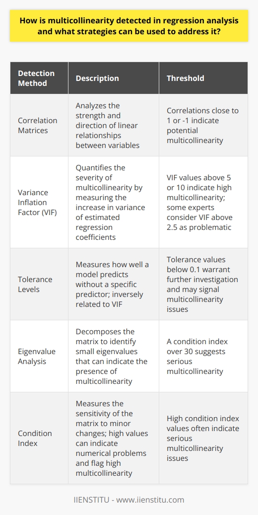 Multicollinearity Detection Detecting multicollinearity involves several statistical methods. Analysts often start with correlation matrices . Strong correlations suggest multicollinearity. Correlations close to 1 or -1 are red flags. Correlation coefficients represent the strength and direction of linear relationships. They range from -1 to 1. High absolute values indicate potential problems. Variance Inflation Factor Another key tool is the Variance Inflation Factor (VIF) . VIF quantifies multicollinearity severity. It measures how much variance increases for estimated regression coefficients. VIF values above 5 or 10 indicate high multicollinearity. Some experts accept a lower threshold. They consider VIF above 2.5 as problematic. Tolerance Levels VIF relates inversely to tolerance . Tolerance measures how well a model predicts without a predictor. Low tolerance values suggest multicollinearity. Values below 0.1 often warrant further investigation. They can signal that the independent variable has multicollinearity issues. Eigenvalue Analysis Eigenvalue analysis offers deeper insight. It involves decomposing the matrix. Small eigenvalues can show multicollinearity presence. Analysts compare them to the condition index. A condition index over 30 suggests serious multicollinearity. Condition Index The condition index is crucial. It measures matrix sensitivity to minor changes. High values can indicate numerical problems. They often flag high multicollinearity. Addressing Multicollinearity Omit Variables One strategy is to omit variables . Multicollinear variables may not all be necessary. Removing one can solve the problem. Depth in understanding the data guides this choice. It involves model simplification . Combine Variables Another method is to combine variables . This can involve creating indices or scores. It reduces the number of predictors. It combines related information into a single predictor. Principal Component Analysis Principal Component Analysis (PCA) is more complex. It creates uncorrelated predictors. PCA transforms the data into principal components. These components help maintain the information. They do so without multicollinearity. Regularization Techniques Regularization techniques like Ridge regression adjust coefficients. They shrink them towards zero. This can reduce multicollinearity impacts. It ensures better generalization for the model. Increase Sample Size Lastly, increasing the sample size can help. More data provides more information. It can reduce variance in the estimates. It also lowers the chances of finding false relationships. Understanding and addressing multicollinearity strengthens regression analysis. It ensures valid, reliable, and interpretable models. Analysts must detect and remedy this issue to ensure clear conclusions. We can better understand how variables really relate to each other. With this insight, we make more accurate predictions and better decisions.