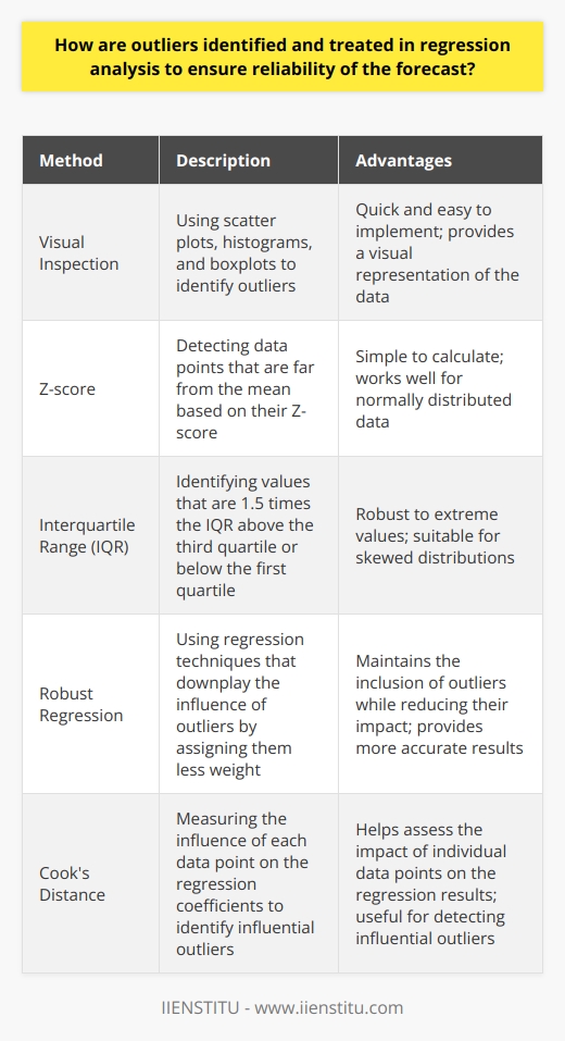 Outliers in Regression Analysis Defining Outliers Outliers present significant challenges in regression analysis. These are atypical observations. They deviate markedly from other data points. Analysts often spot them during preliminary data analysis. Outliers can distort predictions. They can affect the regression equation disproportionately. Accurate identification is crucial for reliable forecasting. Identifying Outliers Several methods aid outlier detection. Visual approaches include scatter plots. They allow quick outlier identification. Histograms and boxplots also serve this purpose. Statistical tests offer more precision. The Z-score method detects data points far from the mean. Grubbs test identifies the most extreme outlier. Standardizing Data d -values standardize the difference between values. The interquartile range (IQR) method detects values beyond a threshold. Usually, these are 1.5 times the IQR above the third quartile. Or below the first quartile. Treatment of Outliers Once identified, several treatment options exist. Simplest is removal. This option suits clear errors or irrelevant data. Another approach involves transformation. It reduces the impact of extreme values. Logarithmic transformation is one example. Advanced Methods Robust regression techniques downplay outliers. They weigh them less in the analysis. This method maintains outlier inclusion while reducing influence. Winsorizing is another technique. It replaces extreme values. It uses the nearest value within the acceptable range. Addressing Influential Points Influential points affect regression results significantly. These outliers can skew regression lines dramatically. Cook’s Distance is a measure of influence. Analysts use it to assess each points impact on the regression coefficients. Testing and Validation After outlier treatment, model reevaluation is necessary. One must check for improvement in model fit. Adjustments continue until the model shows robust predictive power. Cross-validation can assess the regressions reliability. Conclusion Outliers have major effects on regression analyses. Identifying and addressing them is key. Proper treatment ensures reliable and accurate forecasting. Analysts must balance outlier detection and treatment. This balance ensures the integrity of their models. It also prevents overfitting and maintains model validity.
