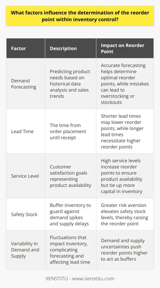 Inventory Control and Reorder Points Inventory control stands crucial in business operations. It balances stock levels. Companies must determine  reorder points  appropriately. These trigger replenishment actions. Several factors influence these reorder points. Each holds a place in inventory management strategies. Demand Forecasting Accurate demand forecasting is key. It predicts product needs. This involves historical data analysis. Sales trends guide predictions. Forecasting mistakes can lead to overstocking. Alternatively, they may cause stockouts. Lead Time Lead time affects reorder points. It is the time from order placement until receipt. Shorter lead times may lower reorder points. Longer lead times necessitate higher reorder points. Service Level Desired service levels play a role. They represent customer satisfaction goals. High service levels increase reorder points. They ensure product availability. This mitigates the risk of stockouts. But, they do tie up more capital in inventory. Safety Stock Safety stock is insurance. It guards against demand spikes and supply delays. Companies calculate it based on risk tolerance. Greater risk aversion elevates safety stock levels. Thereby, it also raises the reorder point. Variability in Demand and Supply Fluctuations impact inventory. Demand variability complicates forecasting. Supply variability affects lead time. Both demand and supply uncertainties push reorder points higher. They act as buffers. Order Costs Handling orders incurs costs. These include ordering and holding costs. Economies of scale can influence these expenses. Larger orders may reduce ordering costs but increase holding costs. Managers must find a balance. The correct balance influences the reorder point. Inventory Turnover Healthy inventory turnover is important. It implies efficient inventory management. High turnover rates suggest lower reorder points. They align with just-in-time (JIT) strategies. However, too high turnover might risk stockouts. Market Conditions The wider market affects inventory. Economic factors play a role. So do industry trends. Competition can force strategy shifts. Companies respond through their reorder points. Technological Capabilities Technology optimizes reorder points. Advanced systems predict more accurately. They account for complex variables. Technology can reduce the human error factor. Improved accuracy leads to more optimal reorder points. Inventory managers face challenges daily. They must consider these factors. Each one influences the reorder point. Balancing them all ensures a robust inventory control system. In turn, this supports business efficiency and customer satisfaction.