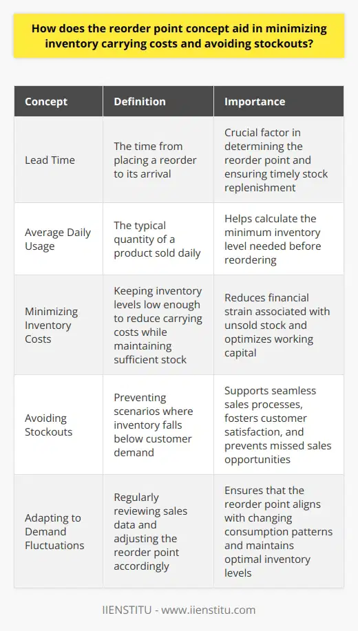 Understanding Reorder Point To grasp the reorder point concept, we must tap into inventory management fundamentals. This concept plays a critical role in balancing inventory levels. It marks the threshold at which a company should reorder stock. The reorder point ensures that sufficient product quantities are available to meet customer demands. The Mechanics of Reorder Point A reorder point hinges on two key factors: Lead time refers to the time from placing a reorder to its arrival. Average daily usage calculates the typical quantity sold daily. By multiplying these factors, businesses determine the minimum level of inventory needed before reordering. Minimizing Inventory Costs Carrying excess inventory ties up capital. This results in higher costs in storage, insurance, and potential spoilage. A well-calculated reorder point optimizes inventory levels. It keeps them low enough to reduce carrying costs yet sufficient to sustain operations. Businesses reduce financial strain linked to unsold stock. Avoiding Stockouts Stockouts cause missed sales and erode customer trust. A strategic reorder point aims to prevent this scenario. It alerts the business to replenish inventory before it dips below customer demand. Thus, it supports seamless sales processes and fosters customer satisfaction. Employing Reorder Point Effectively An optimal reorder point adapts to demand fluctuations. Businesses must regularly review sales data. They must adjust the reorder point accordingly to align with changing consumption patterns. The Role of Technology Modern inventory management systems automate the reorder point calculation. They alert managers proactively when its time to reorder. This intervention reduces the risk of human error. It ensures timely reordering to maintain inventory flow. In conclusion, the reorder point concept serves as a guardrail for inventory management. It helps minimize carrying costs. It avoids stockouts effectively. Businesses that embrace this concept enjoy a fine balance. They meet customer needs without overburdening their financial resources. This harmony is essential for long-term operational success.