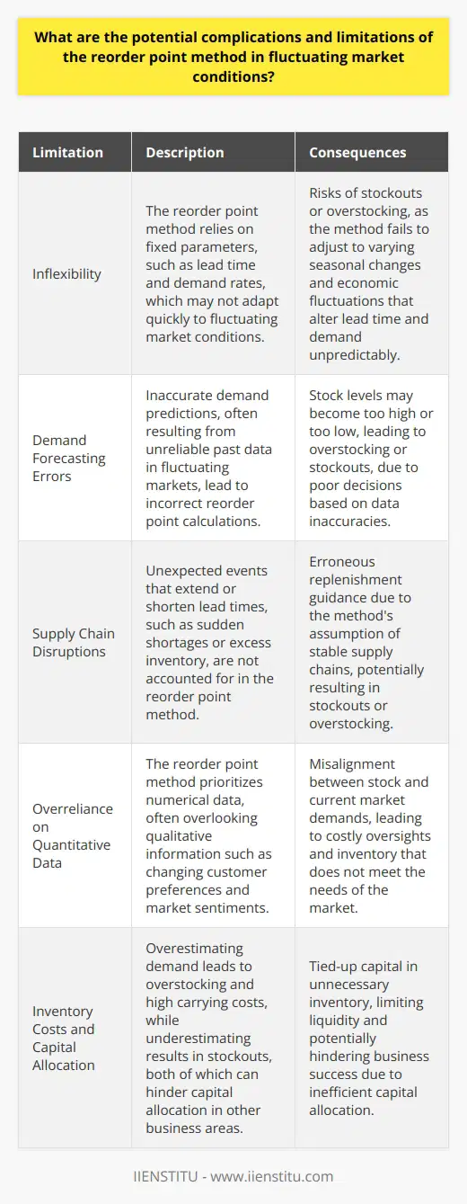 Understanding Reorder Point Method In inventory management, businesses often rely on the reorder point method. This concept dictates when to replenish stock. It ensures optimal stock levels. Many consider this method straightforward. Yet, it bears potential complications. Limitations in Dynamic Markets Inflexibility stands as a primary limitation.  The reorder point method uses fixed parameters. These include lead time and demand rates. Fluctuating markets do not follow such constants. Thus, this method fails to adapt quickly. It risks stockouts or overstocking. Market conditions vary greatly . Seasonal changes affect demand. Economic fluctuations impact supply chains. These factors alter lead time and demand unpredictably. The reorder point method struggles under such variability. Complications from Demand Forecasting Errors Forecasting errors greatly affect reorder points.  The calculations depend on accurate demand predictions. When forecasts are incorrect, problems arise. Stock levels may become too high or too low.  Quality forecasts require strong data analysis. In fluctuating markets, past data may not be reliable. Data inaccuracies lead to poor decisions.  Supply Chain Disruptions Impact Supply chain disruptions are another challenge.  These events extend or shorten lead times. A sudden shortage of supply can occur. Conversely, excess inventory may amass. The reorder point method does not predict disruptions. It operates under stable supply chain assumptions. Thus, it can guide erroneous replenishment. Overreliance on Quantitative Data Qualitative data often fall by the wayside.  The reorder point method focuses on numbers. It overlooks market sentiments. Customer preferences change quickly. These changes do not always reflect immediately in quantitative data. Ignoring qualitative shifts can misalign stock with demand. This oversight can be costly. Stocks may not align with current market needs. Inventory Costs and Capital Allocation High carrying costs stem from overstocking.  Underestimating demand leads to stockouts. Overestimating locks funds in unnecessary inventory. These capital allocations can hinder other business areas. Effective capital allocation is key for business success. Overstocking ties up capital. It limits liquidity.  Technological and Human Resource Limitations Technology plays a crucial role. Outdated systems fail to support efficient reorder point method implementation. Human errors in data entry exacerbate issues. Both can result in incorrect stock levels. Investment in technology is necessary. Skilled personnel must manage systems. This necessity can be a significant limitation. Not all businesses can access these resources. The reorder point method has noteworthy limitations. Fluctuating market conditions pose challenges. These include inflexible parameters and forecasting inaccuracies. Supply chain disruptions and qualitative data oversight add complexity. Careful consideration of these factors is vital. Businesses must remain vigilant. They should adjust their approaches to maintain efficiency in inventory management.