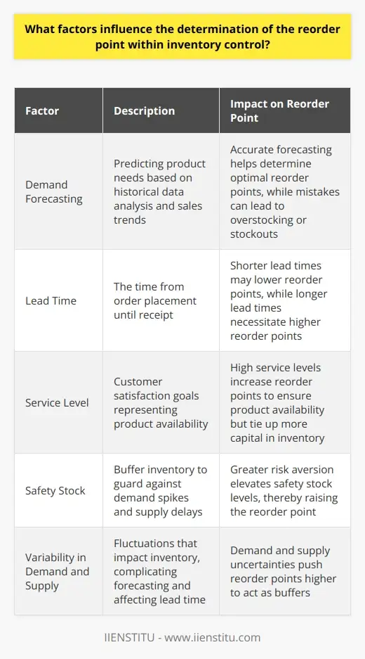Delving into the Concept: Reorder Point within… | IIENSTITU