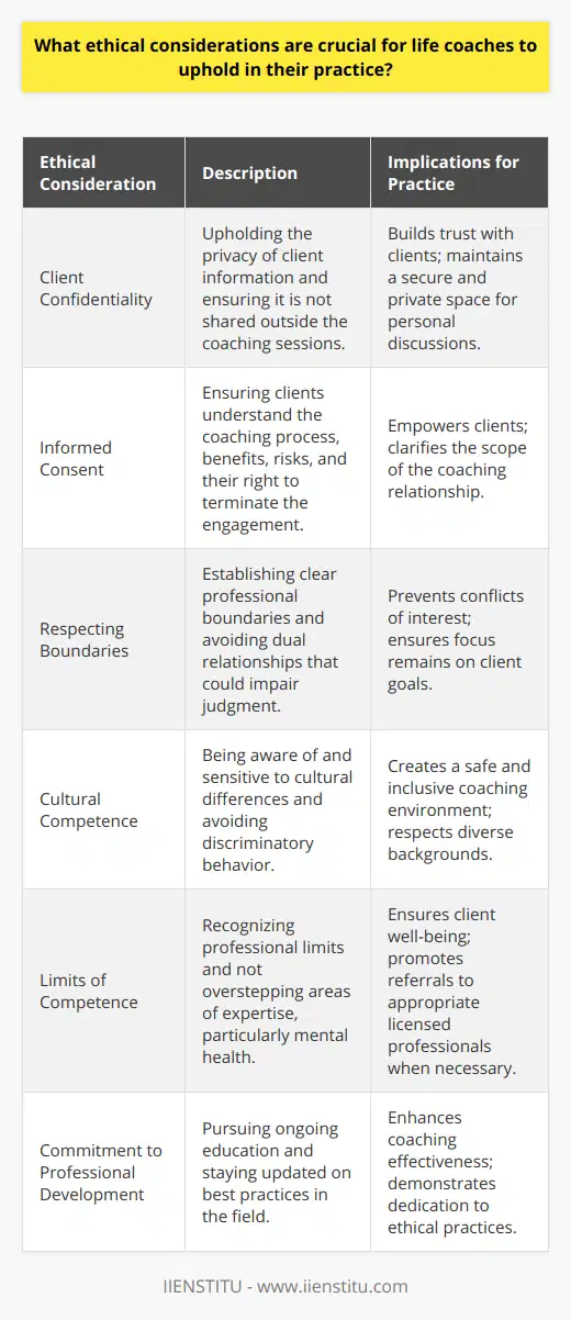 Life coaching is a profound journey of communication and change that requires a framework of ethical considerations to ensure the well-being and growth of clients. As the profession grows, certain ethical principals must be unfalteringly upheld.**Client Confidentiality**One of the cornerstones of life coaching ethics is client confidentiality. Gaining a client's trust hinges on the understanding that personal revelations will not be shared outside the coaching sessions. This confidentiality extends beyond the direct dialogues and includes any records or notes from the coaching sessions. Only under explicit, informed consent can a coach share any client information. This assures clients that their private life and matters discussed will remain secure.**Informed Consent**From the outset of the coaching relationship, the life coach must obtain informed consent. Clients need to comprehend the coaching process, its potential benefits, and any inherent risks. Coaches have the responsibility to explain what coaching involves, differentiate it from other professional services like therapy, and outline the nature of the coach-client interactions. Importantly, clients must know they have autonomy and can end their coaching engagement whenever they choose.**Respecting Boundaries**Boundary issues are pivotal in coaching ethics. Life coaches need to establish clear professional boundaries, avoiding dual relationships that could impair their judgment or exploit the client. This means not pursuing relationships — whether business, social, or intimate — that could interfere with the coach's objectivity. By doing so, life coaches protect the coaching space from conflicts of interest and retain their focus on the client's goals.**Cultural Competence**A life coach's ethical practice is marked by cultural competence — understanding and sensitive handling of cultural differences. Coaches must strive to be non-judgmental and avoid any discriminatory or prejudicial behavior. Acknowledging and valuing the cultural identities, beliefs, and practices of their clients, while also challenging their own cultural biases, is paramount in establishing a safe and progressive coaching environment.**Limits of Competence**It’s essential for life coaches to recognize their professional limits and not step beyond their realms of expertise. Ethically, coaches should not attempt to treat mental health issues and should instead refer clients to licensed mental health professionals when needs arise that are outside their capacity. Knowing when and how to make such referrals demonstrates a coach's commitment to the client's best interest.**Commitment to Professional Development**Finally, ethical life coaches are dedicated to their professional evolution. They actively pursue ongoing education, stay abreast of the latest best practices and theories in the field, and if required, seek certification to demonstrate their commitment to their craft. This continuous learning not only broadens a coach's effective methodologies but also reaffirms their dedication to ethical practice.In adhering to these ethical considerations, life coaches create a structured, safe, and effective space for clients to explore and advance their personal and professional lives. These principles pave the way for impactful coaching relationships grounded in trust, respect, and professional excellence.