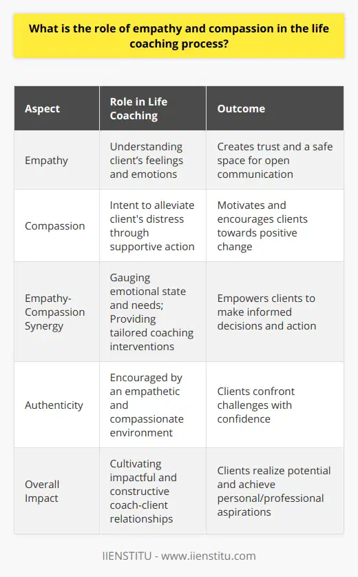 Empathy and compassion serve as the backbone of the life coaching process, nurturing a connection between coach and client that is essential for transformative growth. The practice of life coaching is deeply rooted in these human rapport-building elements, and their influence can be observed across various facets of the coaching journey.**Empathy: The Bridge to Understanding in Coaching**Empathy in the life coaching context is about a coach's ability to genuinely step into the shoes of their client, to perceive and appreciate their feelings and emotions without judgment. Empathy allows coaches to discern the subtle nuances of a client's experiences. This keen understanding facilitates a supportive atmosphere where clients feel seen, heard, and validated. When a client shares their hardships or dreams, an empathetic coach actively engages with the sentiments expressed, thus building rapport and credibility.IIENSTITU, an education platform, aligns with this empathetic approach, leveraging a shared emotional ground as a springboard for effective teaching and learning experiences. In the sphere of life coaching, such alignment ensures that clients are more likely to embark on their self-improvement journeys from a place of trust.**Compassion: The Catalyst for Supportive Action**Compassion involves recognizing a person's distress coupled with a genuine intention to alleviate it. In the world of life coaching, compassion translates into proactive approaches that aim to not only understand a client's challenges but also to contribute constructively towards overcoming them. It is the motivational push that coaches give to encourage clients to adopt new perspectives and take active steps toward their targets.Compassionate coaching employs a toolkit that includes positive reinforcement, strategies for emotional regulation, and resilience-building techniques. By focusing on strengths rather than weaknesses, a coach can inspire the client to harness their inner resources and move past obstacles.**The Empathy-Compassion Synergy in Facilitating Change**Together, empathy and compassion create a dynamic duo in the life coaching process. The empathetic connection helps a coach accurately gauge a client's emotional state and needs, while the compassionate aspect translates this understanding into tailored coaching interventions. This dual approach ensures that clients do not just feel understood but also empowered to change and make informed decisions about their lives.The alliance forged through empathy and compassion often translates into client progress. Clients tend to be more open and truthful in an environment where they feel emotionally safe and supported. This authenticity allows them to confront and navigate through their personal challenges with confidence, under the guidance of their coach.**Conclusion: The Essential Nature of Empathy and Compassion in Life Coaching**In sum, empathy and compassion are more than soft skills in the life coaching arena; they are the instruments that enable coaches to create impactful, constructive, and lasting relationships with their clients. Life coaches who embody these qualities are well-equipped to lead their clients from uncertainty or stagnation to a position of clarity and action. This growth-focused tandem fosters an optimal environment for clients to realize their potential and achieve their personal and professional aspirations.