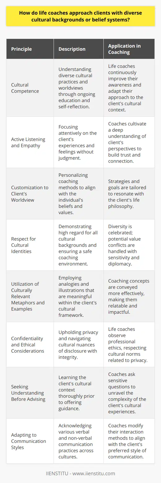 Life coaches, such as those affiliated with IIENSTITU, recognize the intricate tapestry of human diversity and engage with clients from varied cultural backgrounds and belief systems through a thoughtful and respectful approach. This approach is foundational to their practice and critical for facilitating personal growth and development in a globalized world.Cultural Competence:A life coach begins by cultivating cultural competence, which implies having an awareness of one’s own cultural worldview, gaining knowledge of different cultural practices and worldviews, and developing cross-cultural skills. Cultural competence is a journey, not a destination, and life coaches commit to ongoing education and self-reflection.Active Listening and Empathy:In the initial meetings, life coaches practice active listening and empathy. They strive to understand clients' experiences, including cultural norms, values, and family expectations, without making assumptions or passing judgments. Empathizing with clients helps coaches to connect on a deeper level, facilitating trust and openness.Customization to Client’s Worldview:Recognizing that a one-size-fits-all approach does not work, life coaches tailor their coaching techniques to accommodate the individual's unique worldview. Coaches work within the client’s cultural or belief framework, ensuring that coaching goals and strategies are congruent with the client's values and life philosophy.Respect for Cultural Identities:Life coaches demonstrate utmost respect for all cultural identities and belief systems. They ensure that the coaching environment is a safe space where diversity is not only respected but celebrated. In instances where there might be a clash of beliefs, the coach approaches the situation with sensitivity and diplomacy, aiming to find common ground.Utilization of Culturally Relevant Metaphors and Examples:Communication is made more effective by using culturally relevant metaphors, examples, and stories which resonate with the client’s background. This helps in simplifying complex concepts and making the coaching process more relatable and impactful.Confidentiality and Ethical Considerations:Life coaches maintain strict confidentiality and adhere to a professional ethical framework. They are acutely aware of the cultural dimensions of privacy and disclosure and navigate these sensitively in line with their client's cultural expectations.Seeking Understanding Before Advising:Coaches avoid rushing into advice-giving. Instead, they prioritize understanding the client’s cultural perspective comprehensively. This involves being curious and asking culturally sensitive questions that can help unlock the nuances of the client’s experiences and worldview.Adapting to Communication Styles:Understanding and adapting to different communication styles is key for life coaches. This might involve recognizing the importance of non-verbal communication in some cultures, or understanding the role of storytelling, silence, and indirect forms of communication in others.In summary, life coaches tackle the intricate challenge of cross-cultural engagement by embarking on a process of cultural competence, employing active listening and empathy, customizing coaching to the client’s worldview, respecting diverse identities, utilizing culturally significant communication methods, ensuring ethical practice, and continuously seeking to understand before advising. Their practice is a dynamic interplay between universal coaching techniques and the particularities of a client's cultural and belief system, enabling them to facilitate transformative and culturally sensitive coaching experiences.