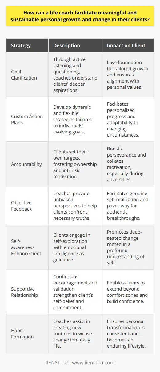 A life coach is essentially a catalyst for transformation. They cultivate an environment that supports the intricate process of personal growth and change, which is neither straightforward nor rapid. To this end, a life coach employs a variety of strategies that address the unique needs of each client while ensuring the change is both meaningful and lasting.Firstly, understanding the client's goals is paramount. Through active listening and powerful questioning, life coaches can unearth the deeper aspirations and motivations driving their clients. This connection lays the solid framework upon which all future progress is built.With a clear understanding of the client's ambitions, life coaches can craft a tailored plan of action. This bespoke strategy is not a one-size-fits-all solution; it is a dynamic, flexible blueprint that is continuously refined to adapt to the client's evolving goals and circumstances.Accountability is a cornerstone of the life coach's methodology. By guiding clients to set their own targets and milestones, life coaches foster a sense of ownership. This not only imbues the process with personal significance but also consolidates the motivation to persevere in times of challenge.An essential skill that life coaches possess is the ability to maintain an unbiased perspective. This objectivity is instrumental in helping clients cut through self-deceit and excuses, confronting the harsh yet liberating truths necessary for personal breakthroughs.Self-awareness is another key element to sustainable change. Coaches encourage clients to embark on a journey of self-discovery, where emotional intelligence becomes the compass for navigating life's complexities. This depth of insight ensures changes are not just superficial but rooted in a profound understanding of self.A supportive relationship is the bedrock on which the coaching process rests. It is through continuous encouragement, validation, and constructive feedback that clients find the momentum to push beyond their comfort zones. Celebrating small victories is as important as consistent motivation since it builds confidence and fortifies commitment.To integrate change into the fabric of daily life, coaches emphasize the development of new habits and routines. These regular practices act as the threads forming the tapestry of personal transformation, ensuring that growth is not just an isolated event but an enduring lifestyle.By applying these principles, a life coach acts as both guide and partner in their clients' transformational journey. They provide the tools, perspective, and unwavering support that allow clients to harness their potential, catalyze change, and ultimately realize their vision for themselves. The life coach's role is pivotal in ensuring that personal growth is not just an aspiration but a tangible, sustained reality.