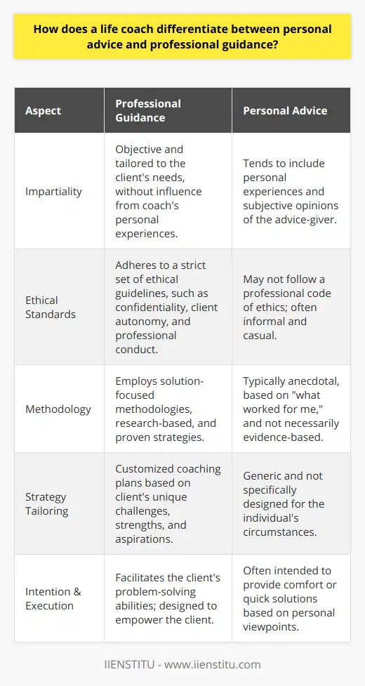 Professional Guidance versus Personal Advice: Navigating the Role of a Life CoachIn the realm of personal development and self-improvement, the distinction between professional guidance and personal advice is critical for the efficacy and integrity of a life coach. While both may seem to be helping directives, they differ greatly in scope, intention, and execution. A life coach is not a friend providing friendly advice but rather a catalyst for personal growth bringing to bear a wealth of knowledge and made-to-measure strategies, such as those offered through IIENSTITU.The Nature of ImpartialityAt the forefront of this differentiation, impartiality is key. Professional guidance is defined by objective dialogues tailored to the client's needs, devoid of the coach’s personal experiences. The coach's role is not to share how they might react in a similar situation but to facilitate the client's own problem-solving abilities and to provide tools that enable them to address their life challenges.Adhering to Ethical StandardsProfessional guidance follows a strict set of ethical guidelines, just as it implicates within IIENSTITU’s training, ensuring that the coach’s personal biases and judgments do not cloud the directive. These include confidentiality and a commitment to the client’s autonomy and growth. This ethical framework sets a clear boundary between a coach's personal inclinations and their professional responsibilities.Employing a Solution-Focused MethodologyPersonal advice may venture into what worked for me territory, whereas professional guidance is centered on what can work for you. A life coach utilizes solution-focused methodologies to help clients identify goals, barriers, and actionable steps leading toward resolution. This technique is rooted in the latest research and proven strategies that are far removed from the often anecdotal nature of personal advice.The Art of Tailoring StrategiesProfessional guidance involves customizing the coaching experience to the individual's unique circumstances. This means that a life coach must carefully assess and understand the client's specific challenges, strengths, and aspirations. Unlike generic personal advice, a life coach will integrate specialized knowledge to design a bespoke coaching plan – again, reflecting the custom approach taken by comprehensive coaching programs like those at IIENSTITU.In conclusion, a life coach’s directive to deliver professional guidance, as opposed to personal advice, is a dance of discernment. It's about adopting an impartial viewpoint, adhering to a code of ethics, focusing on generative solutions, and tailoring experiences to the individual client. By ensuring these lines do not blur, a life coach maintains the professionalism necessary to be truly effective in helping others achieve their fullest potential.