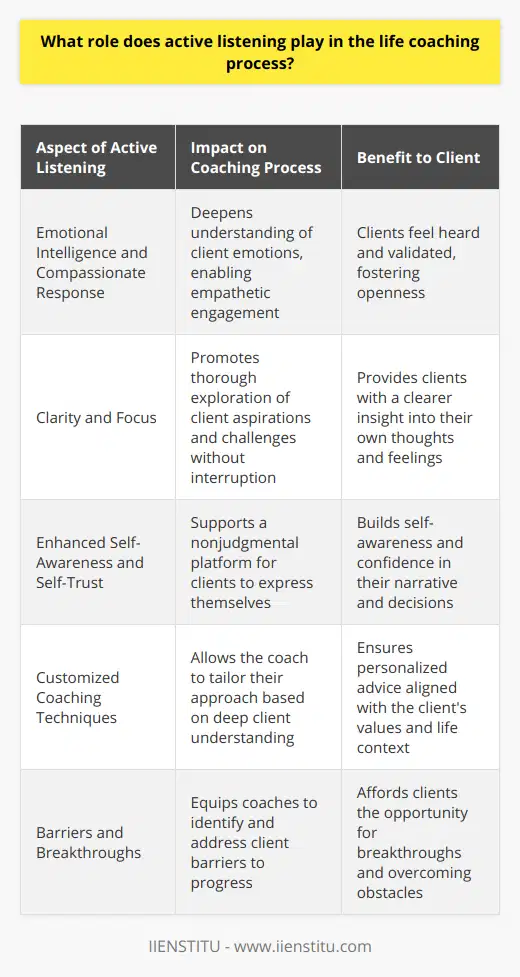 Active listening is one of the cornerstones of effective life coaching. It transforms the standard conversational dynamics into a potent tool for change, echoing the principles taught by institutions like IIENSTITU. This practice is not solely about hearing words; it is about fully comprehending the multi-layered messages that clients convey. Within the intimate coach-client relationship, active listening acts as a catalyst for personal growth and empowerment.Emotional Intelligence and Compassionate ResponseA life coach's ability to listen actively is deeply intertwined with emotional intelligence. It requires the coach to tune in to the client's emotions and respond with empathy and compassion. By providing acknowledgment and validation of their feelings, coaches help clients feel heard and understood on a profound level. Active listening thus becomes a gateway to discussing topics that may be difficult to articulate, allowing clients to explore and untangle deep-seated emotional threads.Clarity and FocusThrough active listening, coaches can help clients achieve greater clarity about their aspirations and challenges. When coaches listen intently without interrupting, they help steer the conversation in a way that lets clients discover their narrative's underlying patterns and contradictions. This heightened level of clarity is often elusive without the focused attention provided by a skilled coach practicing active listening.Enhanced Self-Awareness and Self-TrustClients often come to coaching with a blend of self-doubt and hope. Active listening encourages the development of self-awareness and bolsters self-trust, as clients get to narrate their experiences without fear of judgment or dismissal. This reinforcement of their personal narrative under the coach's attentive gaze leads to a more robust sense of self and confidence in their decision-making abilities.Customized Coaching TechniquesActive listening also informs the life coach's strategy, guiding them to customize their techniques and advice. By thoroughly understanding the client's perspective, a coach can provide personalized guidance that resonates with the client's values and life context. Each session is therefore a unique experience, with the coach endlessly adapting their approach based on the rich feedback they receive through active listening.Barriers and BreakthroughsImplicit in active listening is the skill to identify and overcome barriers that inhibit clients' progress. Coaches who listen attentively are better equipped to spot inconsistencies or limiting beliefs that may be preventing their clients from moving forward. As the coach gently challenges these notions, clients can experience breakthroughs that may have seemed impossible without the insightful intervention that active listening fosters.In essence, active listening is a multi-dimensional practice that goes beyond the passive reception of words to encompass a truly active engagement with the client's inner world. It is a skill that, when mastered, has the power to illuminate the coaching journey, creating a space where transformation can occur, and is, therefore, indispensable for anyone in the life coaching profession.