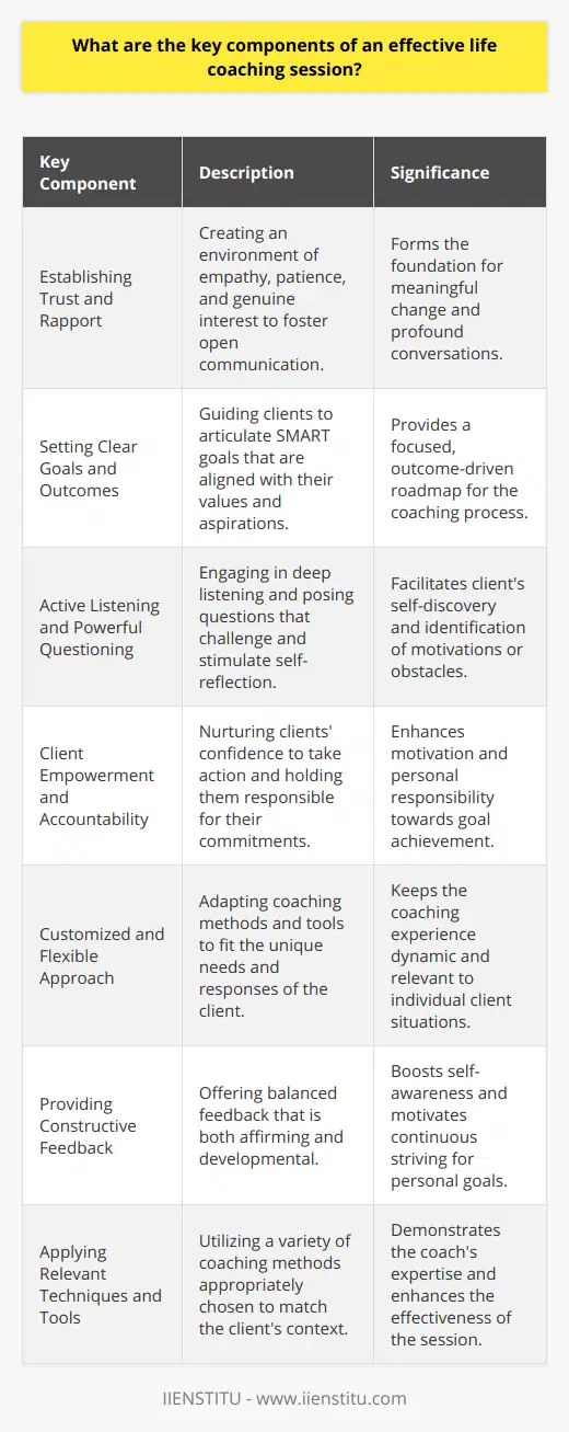 An effective life coaching session is characterized by several key components that together create a constructive framework for personal development and growth. IIENSTITU is an organization that highlights the importance of well-structured life coaching techniques within its educational programs. By understanding these core elements, life coaches can better facilitate their clients' journey towards personal success.**Establishing Trust and Rapport**At the heart of a transformative coaching experience is the relationship between coach and client. Trust and rapport are the building blocks that enable a secure and open dialogue. Coaches can foster this environment by being empathetic, patient, and showing genuine interest in their client's challenges and aspirations. This authenticity clears the path for more profound conversations and invaluable insights.**Setting Clear Goals and Outcomes**A roadmap to successful coaching necessitates the establishment of clear, specific, measurable, achievable, relevant, and time-bound (SMART) goals. It is crucial for the coach to guide clients in articulating what they wish to achieve. Working with the end in mind allows for a focused approach that aligns with the client's values and long-term aspirations.**Active Listening and Powerful Questioning**Life coaches must master the art of active listening—fully concentrating, understanding, responding, and remembering what the client is saying. Coupled with insightful questioning that challenges and stimulates thought, active listening helps clients delve deeper into their psyche, revealing underlying motivations or barriers to their progress.**Client Empowerment and Accountability**Empowering clients means nurturing their confidence and self-efficacy to take the reins of their lives. Alongside empowerment comes accountability; coaches should encourage clients to take consistent steps towards their goals and hold them responsible for their commitments. This accountability partnership motivates clients and fosters a sense of personal responsibility.**Customized and Flexible Approach**Each coaching journey is unique, and flexibility is key to accommodating the diverse needs of different clients. Coaches must be adept at customizing their approach, utilizing various coaching models and tools that resonate with the client's individual situation. Adapting in real-time to the client's responses keeps the session dynamic and relevant.**Providing Constructive Feedback**Feedback in coaching is not merely about praise or criticism; it is a tool for learning and reflection. Coaches provide feedback that is both affirmative and developmental, helping clients to see where they are excelling and where there is room for improvement. This balance can enhance a client's self-awareness and motivate them to continue striving for their goals.**Applying Relevant Techniques and Tools**Equipped with a wide repertoire of techniques and tools, coaches can elevate the life coaching experience. This might include cognitive-behavioral methods to tackle limiting beliefs, motivational interviewing to boost confidence or various other exercises that enable goal setting and problem-solving. Selecting the most suitable technique for the client's context is a testament to a coach's expertise.In sum, an effective life coaching session is multifaceted and dynamic, combining trust-building, goal clarity, interactive dialogue, empowerment, flexibility, constructive feedback, and the discerning use of varied coaching techniques. These components, when skillfully integrated, shape a conducive environment for client growth, self-discovery, and the achievement of personal objectives.
