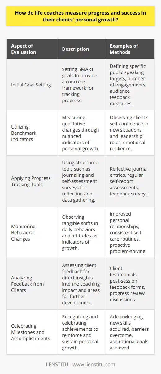 Measuring progress and success in the realm of personal growth is a nuanced process that life coaches approach with precision and empathy. At the core of this practice is the belief that change and development are quantifiable when the right tools and frameworks are employed.**Initial Goal Setting**Establishing a baseline by articulating clear and achievable goals alongside the client is foundational. Life coaches start the journey by ensuring that these goals are SMART, which provides a concrete framework for assessing advancement over time. For instance, a client's goal to improve public speaking skills would be set with specific criteria, such as delivering a number of speeches within a set period, with measurable improvements in audience engagement and reduced anxiety levels.**Utilizing Benchmark Indicators**Personal growth often encompasses qualitative changes, which necessitate nuanced indicators. Life coaches might measure the increase in a client’s self-confidence by observing behaviors in specific scenarios, such as their willingness to engage in unfamiliar situations or take on leadership roles. Emotional well-being might be assessed through their ability to maintain composure under stress or express emotions in a healthy way.**Applying Progress Tracking Tools**Structured tools are indispensable in charting a client's journey. For instance, a life coach might employ reflective practices like journaling to help a client track thoughts and behaviors over time. Regular self-report assessments or feedback surveys provide data, revealing trends and supporting the fine-tuning of personal development strategies. These tools are valuable for both the coach and client as they collaborate on the path to growth.**Monitoring Behavioral Changes**A crucial measure of progress is observing shifts in daily behaviors and attitudes. Life coaches look for evidence such as improved personal relationships, consistent self-care habits, or proactive problem-solving as signals that the coaching is effective. These behavioral changes are often the most telling signs of real progress and are therefore given significant weight in the evaluation process.**Analyzing Feedback from Clients**Client feedback is a direct line to understanding the impact of the coaching process. Life coaches carefully evaluate feedback for insights into how clients perceive their own growth, which aspects of the coaching were most beneficial, and any areas needing further development. This feedback loop is essential not only for measuring past success but also for guiding future coaching endeavors.**Celebrating Milestones and Accomplishments**Acknowledging and celebrating each step forward plays a vital role in reinforcing and sustaining growth. Whether it’s mastering a new skill, overcoming a personal barrier, or achieving a long-held aspiration, recognizing these victories amplifies the client’s sense of accomplishment and self-efficacy. Life coaches often deliberately include acknowledgment of progress as part of their strategic approach to solidify the change that has occurred.In essence, life coaches employ a multifaceted approach to gauge their clients' personal growth, combining both qualitative assessments and quantifiable measures. This deliberate and sensitive methodology ensures that each client's unique needs and goals are met with the robust support necessary to foster significant, lasting personal development.