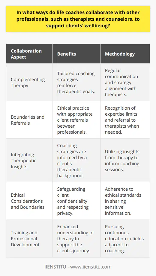 Life coaches are integral figures in the personal development of individuals, providing guidance, accountability, and support to help clients achieve their goals. However, their role is amplified through collaboration with other professionals such as therapists and counselors. Such partnerships foster an environment of shared knowledge and resources, enabling a well-rounded approach to a client's wellbeing.Collaborative Efforts in Client SupportFor life coaches, the collaboration typically centers around complementing the therapeutic process. By understanding the therapy journey a client is undergoing, life coaches can tailor their coaching strategies to reinforce therapeutic goals. Regular communication between life coaches and therapists ensures coherence in the work they perform, avoiding contradictory advice and amplifying the client's potential for success.Boundaries and ReferralsLife coaches are trained to recognize the boundaries of their expertise. When life coaches encounter clients exhibiting deep-seated psychological issues or mental health concerns, they understand the importance of referring these clients to qualified therapists or counselors. Doing so reflects the ethical practice of life coaching, prioritizes client welfare, and acknowledges the different objectives and methodologies of life coaching and therapy.Additionally, therapists may identify clients who could benefit from the goal-oriented and future-focused approach of life coaching. As such, therapists may refer to clients who have made considerable progress in dealing with past issues and are now looking to build a more positive and constructive future.Integrating Therapeutic InsightsWorking hand in hand, life coaches can integrate insights gained from therapists into their coaching practice. Knowing a client's background and the issues they are tackling with a therapist can help the coach to craft more appropriate and supportive strategies. This integrated method respects the journey that the client is on and the necessity of addressing both psychological and practical aspects of their lives.Ethical Considerations and BoundariesAs both professionals share sensitive client information, confidentiality becomes a cornerstone of this collaborative relationship. Life coaches must navigate these partnerships with ethical considerations at the forefront, ensuring that all collaborations respect the privacy and consent of the client.Training and Professional DevelopmentIn the spirit of maintaining effective collaboration, life coaches are often encouraged to pursue continuing education to better understand the scope of therapy and how it intersects with coaching. Through workshops, certifications, and other professional development opportunities, life coaches at institutions like IIENSTITU can learn the language of therapy, understand when to step back, and know how to support the client's therapeutic journey, adding value to the collaborative relationship with therapists.Conclusively, the synergy between life coaches and other professionals such as therapists and counselors plays a pivotal role in promoting clients' overall wellbeing. Through the sharing of knowledge, referral pathways, joint work, support of mental health processes, and ongoing education, life coaches effectively contribute to a comprehensive, client-centered approach to personal growth and development.