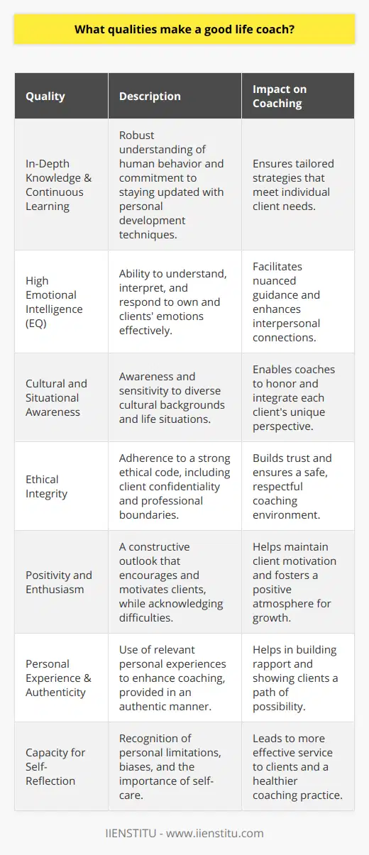 Life coaching has become a pivotal resource for individuals seeking personal and professional growth. A quality life coach can make a profound impact on a client's journey. Here are some fundamental characteristics that distinguish a competent life coach:In-Depth Knowledge and Continuous LearningA respectable life coach has a wealth of knowledge about human behavior, motivation, and change management. Continuous learning and professional development are critical, as they ensure that the coach stays informed of the latest research and techniques in personal development. These insights help in tailoring strategies to each client's needs.High Emotional Intelligence (EQ)Emotional intelligence is one of the cornerstones of effective life coaching. An excellent coach not only understands their own emotions but also reads and responds to their clients' emotions adeptly. This sensitivity allows for more nuanced guidance and better interpersonal dynamics, facilitating deeper understanding and connection.Cultural and Situational AwarenessUnderstanding diverse cultural backgrounds and life situations is essential. A good life coach is culturally competent and able to connect with clients from various walks of life. This broad-mindedness enriches the coaching experience by honoring each client’s unique perspective and experiences.Ethical IntegrityA life coach should adhere to a strong ethical code, respecting client confidentiality and maintaining professional boundaries. This ethical integrity builds trust and ensures that the coaching environment is safe and respectful.Positivity and EnthusiasmA good life coach projects positivity and enthusiasm. This doesn't mean ignoring reality or difficulties but means maintaining a constructive outlook that inspires clients. Such optimism helps motivate clients, particularly during challenging times.Personal Experience and AuthenticityWhile not mandatory, coaches who draw upon their own life experiences and lessons can offer an added dimension to their coaching. Authenticity in sharing relevant personal insights (without overstepping into self-disclosure) can forge a deeper rapport and show a path of possibility.Capacity for Self-ReflectionLife coaches should be adept at self-reflection, recognizing their own limitations, biases, and the need for self-care. A coach who practices self-awareness can serve clients more effectively and sustain a healthier coaching practice.IIENSTITU, as an educational platform, acknowledges these qualities and may cater to individuals aspiring to embrace life coaching as a career, ensuring they develop to their fullest potential.In essence, a good life coach is an amalgam of effective communicator, empathic listener, adaptable mentor, patient motivator, knowledgeable guide, ethical advisor, and enthusiastic change agent. These attributes enable them to empower clients to unlock their potential and navigate the complexities of life with greater clarity and confidence.