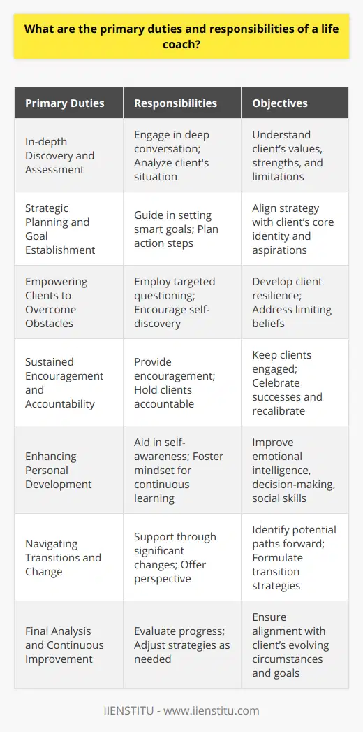 Life coaching is a collaborative partnership designed to elicit powerful life change and enhancement in an individual's personal and professional endeavors. Working with a life coach can help clients unlock their potential and make significant strides in various areas of their lives.In-depth Discovery and AssessmentThe journey with a life coach often begins with a comprehensive discovery session where the coach and the client engage in a deep conversation to uncover the client's values, beliefs, and the essence of what they desire in life. Here, the coach will analyze the client's current situation to understand their strengths, limitations, and areas for improvement, aiming to align the upcoming strategy with the client's core identity.Strategic Planning and Goal EstablishmentOne of the cornerstones of life coaching is helping clients establish clear, actionable goals. A life coach guides individuals in setting smart, realistic, and time-bound objectives that reflect both their immediate and long-term aspirations. This process involves breaking down overarching ambitions into manageable tasks that progressively lead the client towards fulfillment and accomplishment.Empowering Clients to Overcome ObstaclesA crucial aspect of a life coach's duties is to empower clients to confront and overcome personal barriers. Through targeted questioning and reflective exercises, life coaches encourage self-discovery and support clients in developing resilience. They help unearth internal blockages such as limiting beliefs and equip clients with tools and strategies to navigate through them.Sustained Encouragement and AccountabilityMaintaining momentum can be challenging, so life coaches provide a consistent source of encouragement and hold their clients accountable. Regular meetings keep clients engaged with their development plan, and structured check-ins offer opportunities to celebrate successes as well as recalibrate when faced with setbacks.Enhancing Personal DevelopmentPersonal development is a fundamental element of life coaching. Coaches aid clients in enhancing their self-awareness, identifying areas for growth, and fostering a mindset conducive to lifelong learning. This process may involve cultivating emotional intelligence, improving decision-making ability, and enhancing social skills, all of which contribute to a more robust, and rounded personal identity.Navigating Transitions and ChangeLife coaches are well-versed in supporting individuals through transitions, be they career changes, personal milestones, or significant lifestyle adjustments. They assist clients by providing perspective during times of change, identifying potential paths forward, and formulating strategies for a successful transition.Final Analysis and Continuous ImprovementLife coaches provide objectivity in evaluating the progress made towards clients' goals. They assist in reviewing strategies regularly and making necessary adjustments to keep the development trajectory aligned with the clients' evolving circumstances and insights.In summary, the role of a life coach is multifaceted and requires a diverse set of skills dedicated to each client's success. Through tailored planning, accountability, personal development, goal setting, and strategic guidance, life coaches can influence meaningful change and support clients in their pursuit of a more fulfilling and purposeful life.