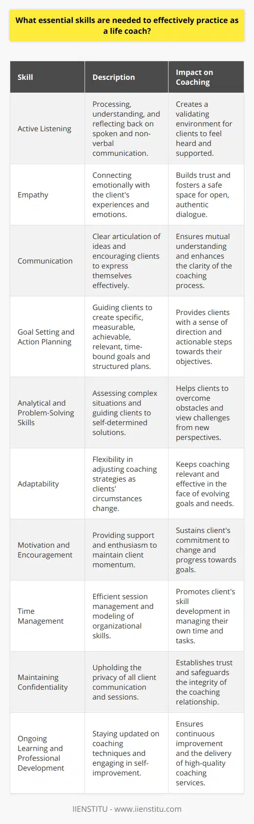 To be an effective life coach, a set of essential skills is required that enables the practitioner to guide, support, and facilitate the personal and professional growth of their clients. These skills are frequently sought by clients looking to navigate life's complexities and strive towards their aspirations. While traditional educational resources provide foundational knowledge, certain skills may not be as widely discussed on the internet. Below are some nuanced abilities and competencies that life coaches should hone:1. Active Listening: A life coach needs to master active listening, which goes beyond hearing words. It involves processing and understanding the client's spoken thoughts, unspoken cues, and complex emotions. Active listening creates a space where clients feel genuinely heard and validated, which is foundational for effective coaching.2. Empathy: This skill allows the life coach to emotionally connect with the client's experiences and feelings. Empathy builds trust and opens channels for deeper dialogue, helping clients feel safe to explore and express their challenges.3. Communication: Life coaches must articulate ideas and feedback with clarity, ensuring their messages are understood and absorbed by the client. This communication also extends to the coach's ability to encourage clients to articulate their thoughts and feelings more clearly, enhancing the coaching process.4. Goal Setting and Action Planning: Assisting clients in setting SMART goals is essential. Further, a life coach must guide clients in developing structured action plans that encourage incremental progress, providing a roadmap towards achieving these goals.5. Analytical and Problem-Solving Skills: Coaches need to dissect complex issues presented by their clients and use critical thinking to guide clients towards self-determined solutions. This sometimes involves challenging clients' assumptions and helping them see their situations from alternative perspectives.6. Adaptability: Circumstances often shift, and a life coach's strategies may have to adjust accordingly. Adaptability enables the coach to remain effective despite changes in the client's goals, environment, or needs.7. Motivation and Encouragement: Enduring change can be difficult, and a life coach should infuse enthusiasm and support into the coaching relationship. Providing motivation helps clients overcome apathy or doubt, sustaining their journey towards their targets.8. Time Management: Coaches must exhibit strong organizational skills, managing sessions efficiently to cover necessary ground within limited timeframes. Additionally, by modeling effective time management practices, coaches can implicitly teach clients similar skills.9. Maintaining Confidentiality: Client-coach trust is predicated on confidentiality. By ensuring that all client communications are kept private, life coaches establish a cornerstone of professional ethics, which substantiates the safety and integrity of the coaching relationship.10. Ongoing Learning and Professional Development: The field of life coaching is continuously evolving, and staying current with new methods and research is important for providing the best possible service. This commitment to growth should extend to self-reflection and self-improvement as coaches explore their own development within the profession.In essence, life coaches who prioritize these skills are well-positioned to empower clients, facilitating transformations and fostering goal attainment. Professional development opportunities such as those offered by entities like IIENSTITU can further augment coaches' skill sets and effectiveness in practice.