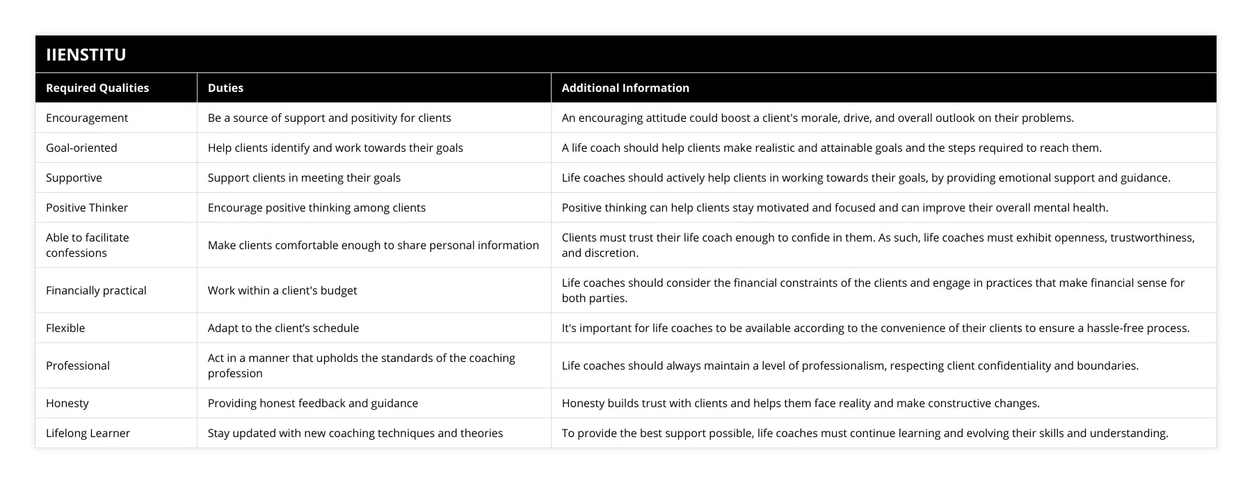 Encouragement, Be a source of support and positivity for clients, An encouraging attitude could boost a client's morale, drive, and overall outlook on their problems, Goal-oriented, Help clients identify and work towards their goals, A life coach should help clients make realistic and attainable goals and the steps required to reach them, Supportive, Support clients in meeting their goals, Life coaches should actively help clients in working towards their goals, by providing emotional support and guidance, Positive Thinker, Encourage positive thinking among clients, Positive thinking can help clients stay motivated and focused and can improve their overall mental health, Able to facilitate confessions, Make clients comfortable enough to share personal information, Clients must trust their life coach enough to confide in them As such, life coaches must exhibit openness, trustworthiness, and discretion, Financially practical, Work within a client's budget, Life coaches should consider the financial constraints of the clients and engage in practices that make financial sense for both parties, Flexible, Adapt to the client’s schedule, It's important for life coaches to be available according to the convenience of their clients to ensure a hassle-free process, Professional, Act in a manner that upholds the standards of the coaching profession,  Life coaches should always maintain a level of professionalism, respecting client confidentiality and boundaries, Honesty, Providing honest feedback and guidance, Honesty builds trust with clients and helps them face reality and make constructive changes, Lifelong Learner, Stay updated with new coaching techniques and theories, To provide the best support possible, life coaches must continue learning and evolving their skills and understanding