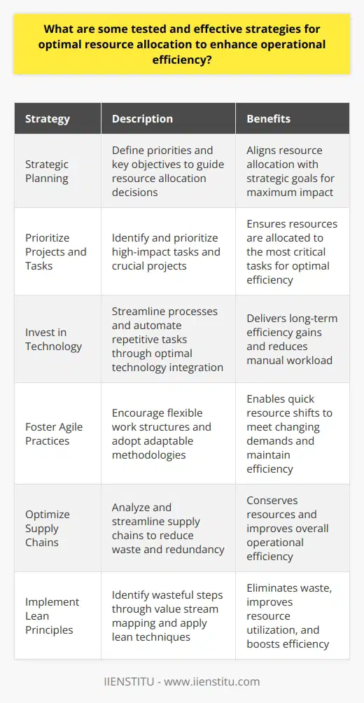 Understanding Resource Allocation Resource allocation involves assigning available resources. These resources are financial, human, and material. They are essential to an organizations objectives. Effective resource allocation enhances operational efficiency. It aligns with strategic goals. Begin with Strategic Planning Strategic planning defines where resources go. It sets priorities. It points to key objectives. Strategy guides resource allocation decisions. Resources go where they make the biggest impact. Prioritize Projects and Tasks Not all tasks are equal. - Identify high-impact tasks. - Prioritize crucial projects. These demand more resources. Lesser tasks can wait. Regularly Review and Adapt Efficiency demands adaptability. Markets and demands change. So should resource allocation. Regular reviews can signal these changes. Adaptation ensures continued efficiency. Use Performance Metrics Performance metrics give feedback. - They measure efficiency and effectiveness. - They confirm correct resource use. Identify the right metrics. Track them consistently. Invest in Technology Technology can streamline processes. It automates repetitive tasks. Optimal technology integration requires resources. But it delivers long-term efficiency. Foster Agile Practices Agility responds to change fast. - Encourage flexible work structures. - Adopt adaptable methodologies. Resources shift to where theyre needed quickly. Balance Short and Long-Term Goals Immediate goals cannot consume all resources. Invest in future growth too. Balance is key. Allocate resources with a dual focus. Encourage Cross-Functional Collaboration Silos impede efficiency. - Promote teamwork across departments. - Break barriers to resource sharing. Collaboration optimizes resource use enterprise-wide. Train and Develop Human Capital People propel an organization. Training enhances their productivity. Development maximizes resource allocation. Invest in your workforces skills. Monitor and Manage Risks Risk can disrupt operations. Effective risk management protects resources. Assess and mitigate risks proactively. Secure your resource allocation against uncertainties. Optimize Supply Chains Supply chains are resource-heavy. - Analyze and streamline supply chains. - Reduce waste and redundancy. An efficient supply chain conserves resources. Utilize Capacity Planning Tools Capacity planning tools match resources to workload. They prevent over or underutilization. Proper use of these tools ensures efficient operations. Implement Lean Principles Lean principles target waste elimination. - Value stream mapping identifies wasteful steps. - Lean techniques improve resource use. Embrace lean thinking to boost efficiency. Encourage Innovation Innovation finds new ways to use resources. - Empower employees to suggest improvements. - Reward innovative resource allocation solutions. Innovative cultures find efficiency gains continuously. Through these strategies, an organization can optimize resource allocation. They enable more efficient and productive operations. The strategies require commitment but provide significant long-term benefits.