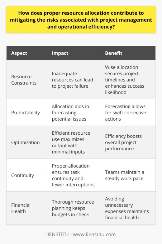 Importance of Resource Allocation Proper resource allocation stands vital in project management. It assures a balanced distribution of assets. These assets may be time, money, or human skills. Effective allocation connects directly to risk mitigation. Allocating resources wisely prevents bottlenecks. It also ensures operational efficiency. Risk Mitigation Through Allocation Resource Constraints Resource constraints pose significant risks. Not addressing these can lead to project failure. Wise resource allocation secures project timelines. It also enhances the likelihood of successful outcomes. Predictability Allocation boosts predictability in projects. It aids in forecasting potential issues. Forecasting allows for swift corrective actions. Optimization Efficient resource use optimizes the project flow. It maximizes output with minimal inputs. This efficiency boosts overall performance. Operational Efficiency and Resource Allocation Continuity Proper allocation ensures task continuity. Interruptions are fewer. Teams thus maintain a steady work pace. Morale Adequate resources foster team confidence. They also improve morale. Confident teams often perform better. Financial Health Thorough resource planning keeps budgets in check. It avoids unnecessary expenses. The latter maintains financial health. Conclusion In sum, resource allocation holds the key. It tackles risks and fosters operational efficiency. Projects thus completed within scope, time, and budget reap success. Allocate effectively, and watch projects thrive.