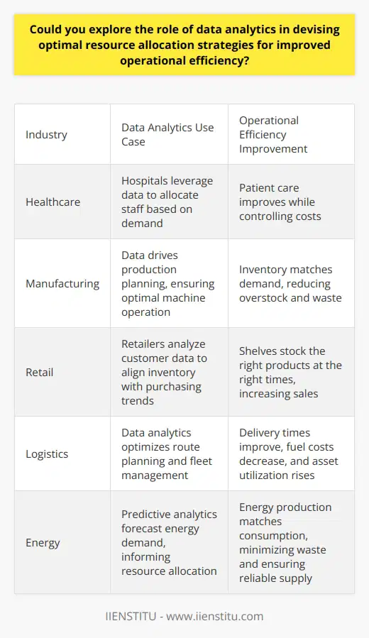 Understanding Data Analytics in Resource Allocation Data analytics stands at the forefront of todays strategic decision-making processes. Organizations harness data to make informed decisions, driving operational efficiency. Resource allocation presents a complex endeavor. Data analytics offers clarity and strategy. Key Elements of Data-Driven Resource Allocation Organizations lean on data for insights into resource management. Analytics allow leaders to predict, plan, and act with precision. Data uncovers trends, inefficiencies, and opportunities. It supports difficult decision-making, ensuring optimal use of available resources. Identifying Trends and Patterns Analytics tools sort through vast data sets. They identify meaningful patterns in behavior, usage, and performance. Trends inform future allocation. Forecasts improve by leveraging historical and real-time data. Enhancing Decision-Making with Predictive Analytics Predictive models use data to foresee future demands. They support proactive planning. Businesses pivot resources ahead of changing market conditions. This foresight avoids waste and prepares for surges in demand. Measuring Performance and Outcomes Data analytics quantifies the impact of resource allocation. Metrics evaluate the effectiveness of strategies. Continuous monitoring allows for adjustments. This feedback loop optimizes performance. The Impact of Data on Efficiency Operational efficiency improves with targeted resource deployment. Data analytics sharpens this targeting. Streamlining Operations Unnecessary complexity drains resources. Data points out inefficiencies. It offers evidence for streamlining workflows. Improving Asset Utilization Assets must generate maximum value. Data ensures high-performing assets receive priority. Low-performing assets undergo evaluation and reallocation. Cost Savings Through Insight Wasteful spending cuts into profits. Analytics reveal areas of cost savings. Systems become leaner and more efficient. Strategies for Optimal Allocation With data analytics, strategies emerge from insights. - Itemize resource use - Align resources with strategic goals - Create flexibility within resource pools - Scale resources to match demand curves Data lays the foundation for these strategies. It informs and guides their execution. Applications Across Industries Healthcare, manufacturing, retail, each sees benefits from analytics. Healthcare Hospitals leverage data to allocate staff. High-demand areas receive reinforcements. Patient care improves while costs are controlled. Manufacturing Data drives production planning. Machines operate at optimal levels. Inventory matches demand, reducing overstock. Retail Retailers analyze customer data. Inventory aligns with purchasing trends. Shelves stock the right products at the right times. Conclusion In essence, data analytics transforms resource allocation. It turns raw numbers into actionable intelligence. This intelligence fosters efficiency gains that resonate throughout operations. Data leads to insight, insight to action, and action to enhanced performance.