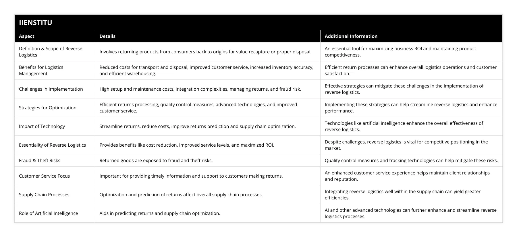 Definition & Scope of Reverse Logistics, Involves returning products from consumers back to origins for value recapture or proper disposal, An essential tool for maximizing business ROI and maintaining product competitiveness, Benefits for Logistics Management, Reduced costs for transport and disposal, improved customer service, increased inventory accuracy, and efficient warehousing, Efficient return processes can enhance overall logistics operations and customer satisfaction, Challenges in Implementation, High setup and maintenance costs, integration complexities, managing returns, and fraud risk, Effective strategies can mitigate these challenges in the implementation of reverse logistics, Strategies for Optimization, Efficient returns processing, quality control measures, advanced technologies, and improved customer service, Implementing these strategies can help streamline reverse logistics and enhance performance, Impact of Technology, Streamline returns, reduce costs, improve returns prediction and supply chain optimization, Technologies like artificial intelligence enhance the overall effectiveness of reverse logistics, Essentiality of Reverse Logistics, Provides benefits like cost reduction, improved service levels, and maximized ROI, Despite challenges, reverse logistics is vital for competitive positioning in the market, Fraud & Theft Risks, Returned goods are exposed to fraud and theft risks, Quality control measures and tracking technologies can help mitigate these risks, Customer Service Focus, Important for providing timely information and support to customers making returns, An enhanced customer service experience helps maintain client relationships and reputation, Supply Chain Processes, Optimization and prediction of returns affect overall supply chain processes, Integrating reverse logistics well within the supply chain can yield greater efficiencies, Role of Artificial Intelligence, Aids in predicting returns and supply chain optimization, AI and other advanced technologies can further enhance and streamline reverse logistics processes