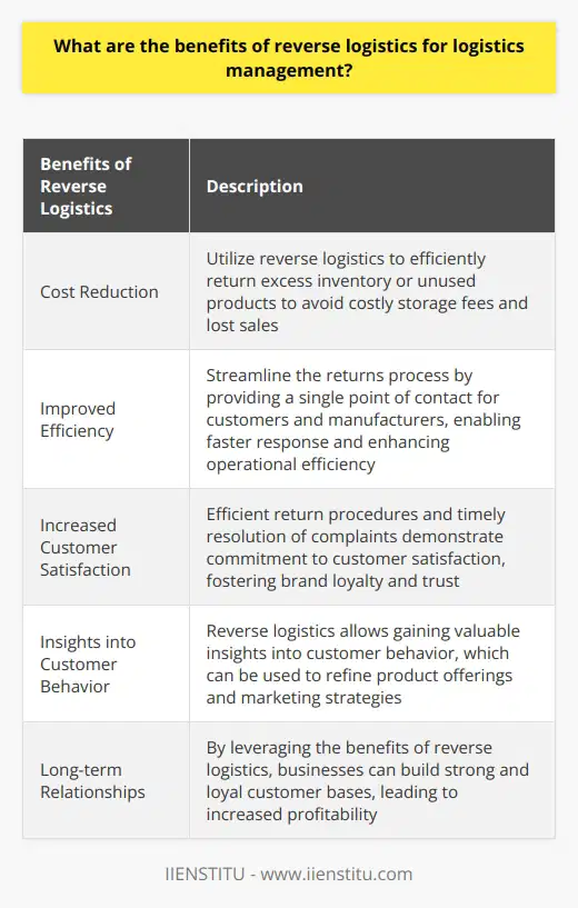 Reverse logistics refers to the process of moving goods from their final destination back to their source of origin. This type of logistics is becoming increasingly important in the field of supply chain and logistics management as it offers a range of benefits that can help businesses reduce costs, improve efficiency, and increase customer satisfaction.One of the key benefits of reverse logistics is its ability to reduce costs for businesses. Companies can utilize reverse logistics to quickly and efficiently return excess inventory or unused products. By doing so, they can avoid costly storage fees associated with excess inventory and prevent lost sales caused by slow-moving products. Furthermore, businesses can save money by avoiding fines due to late returns or product disposal fees related to disposing of unusable items. By effectively managing their reverse logistics, companies can minimize unnecessary expenses and maximize their overall profitability.In addition to cost reduction, reverse logistics can also improve efficiency in several ways. By providing a single point of contact for both customers and manufacturers, reverse logistics streamlines the returns process. This eliminates the need for multiple returns processes and enables companies to respond more quickly when dealing with customer inquiries regarding product returns or exchanges. By simplifying and expediting the returns process, businesses can enhance their operational efficiency and ensure a higher level of customer satisfaction.Furthermore, an effective implementation of reverse logistics can lead to increased customer satisfaction, which is crucial for fostering brand loyalty and building trust in the long-term relationship between a business and its customers. By providing efficient return procedures and timely resolution of complaints related to returns or exchanges, companies can demonstrate their commitment to customer satisfaction. This helps to build trust and loyalty over time. Additionally, reverse logistics allows companies to gain valuable insights into customer behavior, which can be used to refine their product offerings or marketing strategies accordingly. Understanding customer needs and preferences is instrumental in meeting their expectations and fostering a strong and loyal customer base.In conclusion, reverse logistics offers numerous benefits for logistics management. By effectively implementing reverse logistic strategies, businesses can reduce costs, improve efficiency, and increase customer satisfaction. This not only enhances their profitability but also helps in building long-term relationships with customers. Therefore, it is crucial for managers involved in supply chain operations to stay updated with developments in reverse logistics to leverage these advantages effectively within their organization's operations in the future.
