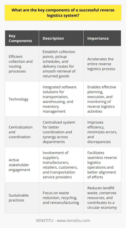 A successful reverse logistics system is crucial for businesses to effectively manage the return and handling of products. In this content, we will explore the key components of a successful reverse logistics system.Efficient collection and routing processes are paramount in a successful reverse logistics system. Companies must establish well-functioning collection points, pickup schedules, and efficient delivery routes. This ensures the smooth retrieval of returned goods from end customers, accelerating the entire reverse logistics process.Technology plays a crucial role in implementing a successful reverse logistics system. Integrated software solutions covering transportation, warehousing, and inventory management help companies plan, execute, and monitor reverse logistics activities more effectively. Advanced data management systems provide insights into return rates, reasons for returns, and overall performance metrics, contributing to better decision-making.Centralization and coordination are essential components of a successful reverse logistics system. A centralized system increases coordination and synergy across departments such as customer service, warehouse operations, and quality control. Connecting all stakeholders and sharing real-time data under a central management improves efficiency, minimizes errors, and discrepancies.Active engagement of all involved stakeholders is crucial for the success of a reverse logistics system. This includes suppliers, manufacturers, retailers, customers, and transportation service providers. Open communication channels and transparent collaboration facilitate seamless reverse logistics operations. Maintaining strong relationships fosters the smooth exchange of information and leads to better alignment and coordination of efforts.A successful reverse logistics system should also focus on sustainable and environmentally-friendly practices. This includes waste reduction, recycling, and remanufacturing. By effectively managing returned products and repurposing them, companies can reduce landfill waste, conserve resources, and contribute to a circular economy.In conclusion, a successful reverse logistics system relies on efficient collection and routing processes, advanced technology, centralization and coordination, active stakeholder engagement, and sustainable practices. By incorporating these components, companies can significantly improve their reverse logistics performance, leading to long-term growth and competitive advantage.