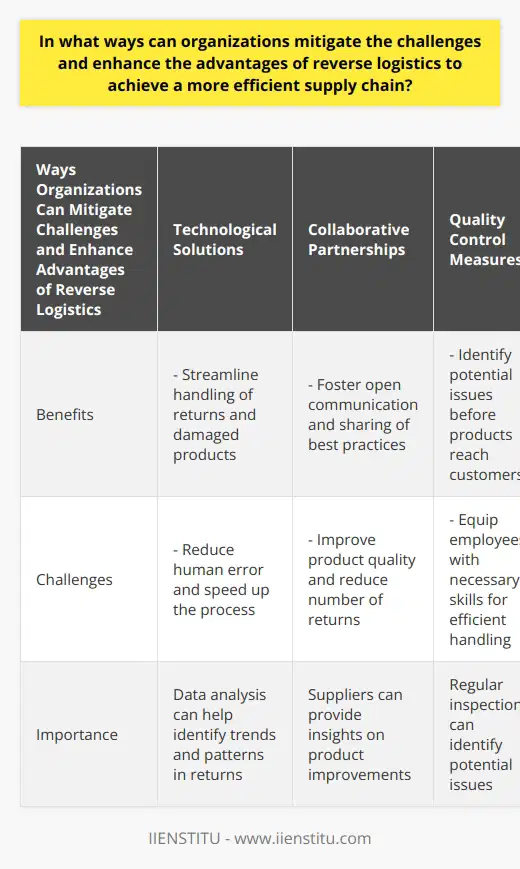 Reverse logistics refers to the process of managing the flow of products or materials from the customer back to the manufacturer or retailer. This process involves activities such as product returns, repairs, recycling, and disposal. While reverse logistics can present challenges to organizations, it also offers several advantages when properly managed. In this article, we will explore how organizations can mitigate the challenges and enhance the advantages of reverse logistics to achieve a more efficient supply chain.One way organizations can improve their reverse logistics process is by implementing technological solutions. Automation, for example, can streamline the handling of returned or damaged products, reducing human error and speeding up the process. Data analysis can help identify trends and patterns in the returns, enabling organizations to identify the root causes and take corrective actions. Internet of Things (IoT) technology can also play a significant role by providing real-time tracking and monitoring of returned products, ensuring their proper handling and minimizing delays.Collaborative partnerships are another critical aspect for organizations to consider when managing reverse logistics. By working closely with suppliers, distributors, and customers, organizations can foster open communication and the sharing of best practices. This collaboration can lead to better product quality and reduce the number of returns that need to be processed. Suppliers can provide valuable insights on product improvements, while customers can offer feedback on the reasons for returns, helping organizations address quality control issues from the onset.Strengthening quality control measures is vital in mitigating the challenges of reverse logistics. Regular inspections can help identify potential issues before products reach customers, reducing the likelihood of returns. Staff training can also ensure that employees are equipped with the necessary skills to handle returns efficiently and effectively. Additionally, organizations should actively solicit feedback from customers and incorporate that feedback into their quality control processes. By continuously improving product quality, organizations can minimize returns and the need for reverse logistics.Customizing the approach to reverse logistics is an essential consideration for organizations. Each organization has unique needs and objectives, which should be taken into account when designing their reverse logistics strategy. Factors such as the type of products being handled, industry regulations, and customer expectations should all be considered. By tailoring the reverse logistics approach to the organization's specific requirements, organizations can optimize their processes and maximize efficiency.Leveraging data analysis is a critical tool for continuous improvement in reverse logistics. By analyzing data related to returns, organizations can identify trends, pinpoint the root causes of returns, and develop informed strategies to address these issues. This data-driven approach helps organizations mitigate challenges and enhance advantages, resulting in a more efficient supply chain.In conclusion, organizations can effectively manage the challenges and leverage the advantages of reverse logistics by implementing technological solutions, fostering collaborative partnerships, strengthening quality control measures, customizing their approach, and leveraging data analysis for continuous improvement. By adopting these strategies, organizations can achieve a more efficient supply chain, improving customer satisfaction, reducing costs, and maximizing their competitive advantage.
