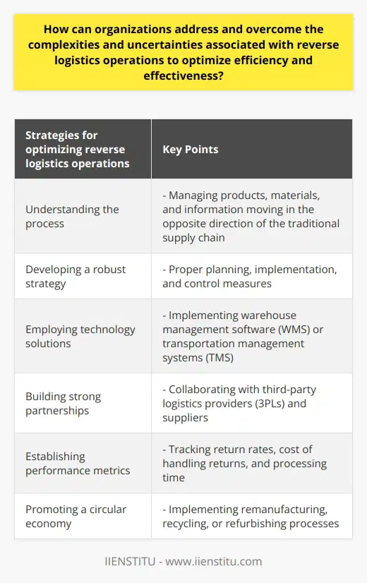 Reverse logistics operations can be complex and uncertain for organizations, but there are strategies they can employ to optimize efficiency and effectiveness. First and foremost, understanding the process of reverse logistics is crucial. This involves managing products, materials, and information moving in the opposite direction of the traditional supply chain, often due to returns, recycling, or disposition of goods.Developing a robust reverse logistics strategy is essential. This includes proper planning, implementation, and control measures. By analyzing the reasons for returns, organizations can implement preventive measures like improved packaging or quality control. Clear and consistent return policies should also be established, with detailed instructions for consumers on how to return items correctly.Employing technology solutions is another key aspect. Implementing suitable technology, such as warehouse management software (WMS) or transportation management systems (TMS), can greatly optimize reverse logistics operations. These systems provide real-time tracking and management of inventory, enabling organizations to process returns more efficiently.Building strong partnerships, particularly with third-party logistics providers (3PLs) specializing in reverse logistics, can be highly beneficial. These partners offer expertise and resources to effectively manage the process, allowing organizations to focus on their core business activities. Strong relationships with suppliers and manufacturers are also important to coordinate efficient returns of faulty items and minimize financial loss.Establishing performance metrics is essential for monitoring the effectiveness of reverse logistics operations. Key performance indicators (KPIs) tailored to reverse logistics, such as return rates, cost of handling returns, and processing time, should be established. Properly tracking these metrics helps identify areas for improvement and adjust strategies accordingly.Promoting a circular economy is a final important aspect. This involves focusing on sustainability and ensuring returned goods are not wasted but reintegrated into the supply chain or responsibly disposed of. Incorporating remanufacturing, recycling, or refurbishing processes into the strategy can minimize environmental impact, lead to cost savings, and create new revenue opportunities.In conclusion, organizations can address and overcome the complexities and uncertainties of reverse logistics operations by having a comprehensive understanding of the process, developing robust strategies, employing technology solutions, building strong partnerships, establishing clear performance metrics, and promoting a circular economy. By implementing these approaches, organizations can optimize efficiency and effectiveness, while mitigating financial and environmental risks.