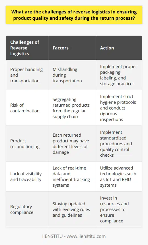 Reverse logistics involves the process of handling and managing returned products, which presents unique challenges in ensuring product quality and safety. These challenges stem from factors such as mishandling during transportation, the risk of contamination, product reconditioning requirements, lack of visibility and traceability, and regulatory compliance.Proper handling and transportation of returned products are critical to maintaining their quality and safety. Mishandling during transportation can lead to damages that can affect the integrity of the products. To address this challenge, proper packaging, labeling, and storage practices must be implemented to safeguard the returned items and prevent any compromise to their quality and safety.In industries like food, pharmaceutical, and chemicals, there is a heightened risk of contamination when processing returned products. Segregating returned products from the regular supply chain, implementing strict hygiene protocols, and conducting rigorous inspections can help mitigate this risk. However, these additional precautions can add complexity to the logistical process.Product reconditioning is often necessary in reverse logistics, especially when returned products require refurbishing or repairs. Ensuring quality and safety during reconditioning can be challenging as each returned product may have different levels of damage, making standardization difficult. Implementing standardized procedures and quality control checks can help address this challenge, ensuring that each reconditioned product meets the required standards.Maintaining visibility and traceability of returned products is critical in ensuring their quality and safety. However, the lack of real-time data and inefficient tracking systems can hinder management's ability to identify and address issues promptly. Advanced technologies such as the Internet of Things (IoT) and Radio Frequency Identification (RFID) systems can help overcome this challenge by providing real-time data and enabling effective tracking throughout the reverse logistics process.Compliance with regulations is vital to maintaining product quality and safety during the return process. However, staying updated with evolving regulatory rules and guidelines and ensuring compliance among different stakeholders can be a daunting task. Lack of compliance can result in penalties and damage a company's reputation. Therefore, companies engaged in reverse logistics must invest in resources and processes to ensure regulatory compliance.In conclusion, the challenges of ensuring product quality and safety during reverse logistics are significant and multifaceted. Addressing these challenges requires the implementation of stringent procedures, advanced technologies, and a high level of collaboration among stakeholders. Continuous improvement and innovation are essential for businesses to overcome these obstacles and establish sustainable and customer-centric reverse logistics processes.
