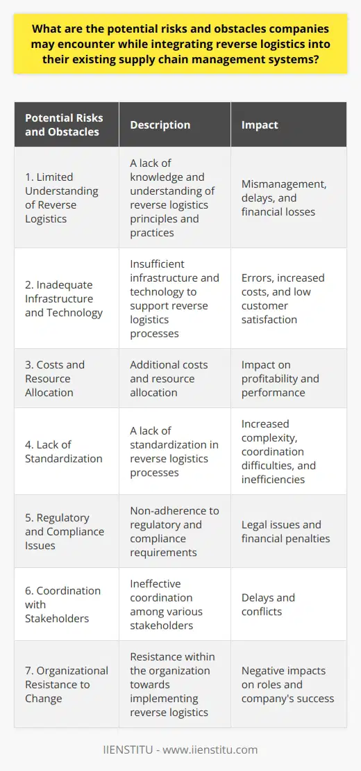 Potential Risks and Obstacles in Integrating Reverse Logistics into Supply Chain ManagementIntegrating reverse logistics into existing supply chain management systems can bring several potential risks and obstacles for companies. These challenges require careful consideration and proactive strategies to ensure successful implementation. Here are some of the key obstacles businesses may encounter:1. Limited Understanding of Reverse Logistics: A lack of knowledge and understanding of reverse logistics principles and practices can hinder the efficient integration of the process. This can lead to mismanagement, delays, and financial losses.2. Inadequate Infrastructure and Technology: Insufficient infrastructure and technology to support reverse logistics processes can be a major obstacle. Without proper tools and resources, companies may struggle to implement an effective system, resulting in errors, increased costs, and low customer satisfaction.3. Costs and Resource Allocation: Integrating reverse logistics involves additional costs and requires resource allocation, which can impact a company's profitability and performance. Businesses need to balance investments in reverse logistics with their overall operational costs and financial objectives to ensure long-term sustainability.4. Lack of Standardization: A lack of standardization in reverse logistics processes can create challenges for companies. Inconsistent policies, procedures, and systems across the supply chain can lead to increased complexity, coordination difficulties, and inefficiencies.5. Regulatory and Compliance Issues: Companies must adhere to regulatory and compliance requirements when implementing reverse logistics. Failure to comply with local, national, or international regulations relating to the handling, disposal, or recycling of returned goods can result in legal issues and financial penalties.6. Coordination with Stakeholders: Successful integration of reverse logistics requires effective coordination among various stakeholders, including suppliers, manufacturers, and retailers. Managing complex relationships and communication with multiple parties can be challenging and may lead to delays and conflicts.7. Organizational Resistance to Change: Implementing reverse logistics processes may face resistance within the organization. Employees, management, and stakeholders may be apprehensive about new systems and fear negative impacts on their roles or the company's success. Overcoming this resistance may require effective change management strategies and ongoing communication efforts.By proactively addressing these potential risks and obstacles, companies can enhance their ability to successfully integrate reverse logistics into their existing supply chain management systems. This will enable them to optimize their processes, reduce costs, and improve customer satisfaction.