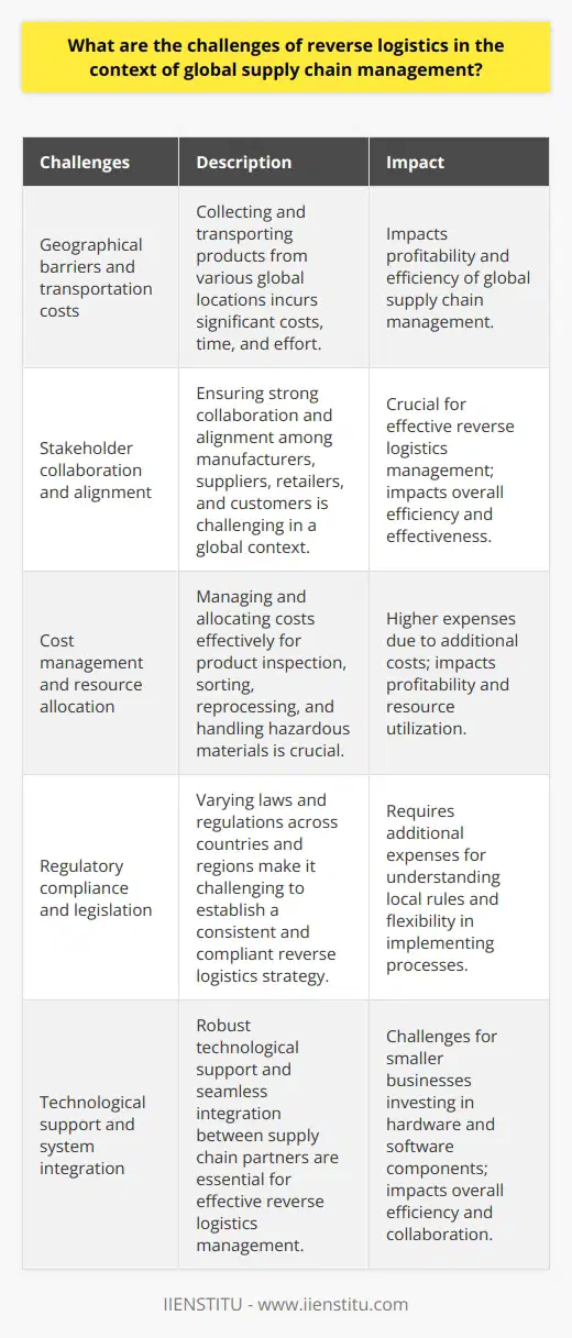Reverse logistics in the context of global supply chain management presents numerous challenges that must be addressed to ensure efficient and effective operations. Some of the major challenges include geographical barriers and transportation costs, stakeholder collaboration and alignment, cost management and resource allocation, regulatory compliance and legislation, and technological support and system integration.Geographical barriers and transportation costs pose a major challenge in implementing reverse logistics. Products need to be collected from various global locations and transported to central facilities for recycling, refurbishment, or disposal. This transportation process often incurs significant costs, time, and effort, which can impact the profitability of companies involved in global supply chain management.Effective reverse logistics management requires strong collaboration and alignment among multiple stakeholders, including manufacturers, suppliers, retailers, and customers. Ensuring that all parties are invested in the reverse logistics process and share common goals can be challenging, especially in a global context.Cost management and resource allocation are crucial aspects of reverse logistics. There are additional costs involved in product inspection, sorting, and reprocessing, which companies need to manage and allocate effectively. Additionally, handling the return of hazardous or regulated materials often requires special facilities, leading to even higher costs.Different countries and regions have varying laws and regulations concerning product returns, waste management, and recycling. This makes it difficult for companies to establish a consistent and compliant reverse logistics strategy. To navigate these challenges, companies must have a thorough understanding of local rules and adopt a flexible approach to implementing processes, often requiring additional expenses.Effective reverse logistics management relies on robust technological support and seamless system integration between various supply chain partners. However, smaller businesses may face challenges as they need to invest in both hardware and software components, ensuring compatibility with other stakeholders' systems.Overcoming the challenges of reverse logistics in global supply chain management requires a comprehensive approach that encompasses strategic planning, efficient resource allocation, stakeholder collaboration and alignment, and continuous improvement. By addressing these challenges, companies can successfully navigate the complexities of returning, recycling, and repurposing products in a global supply chain context.