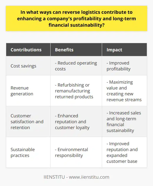 Reverse logistics refers to the process of managing the return of products from consumers back to the company for repair, recycling, or disposal. While this may seem like a costly and inconvenient process, it can actually contribute significantly to a company's profitability and long-term financial sustainability.One of the key ways in which reverse logistics can enhance a company's profitability is through cost savings. Efficiently managing the reverse flow of goods can help reduce costs associated with returns processing and disposal. By optimizing the reverse logistics process, companies can handle returns more effectively, resulting in lower operating costs and improved profitability.Additionally, reverse logistics presents opportunities for revenue generation. When products are returned, companies can refurbish or remanufacture them, adding value and creating new revenue streams. This not only reduces waste but also allows companies to maximize the value of returned products. Furthermore, recycled materials can be used in the production of new products, reducing the need for raw material procurement and further increasing profitability.Reverse logistics also plays a crucial role in enhancing customer satisfaction and retention. By providing efficient and reliable returns processing, companies can enhance their reputation and build customer loyalty. When customers have a positive experience with the return process, they are more likely to continue doing business with the company, leading to increased sales and long-term financial sustainability.Moreover, implementing sustainable reverse logistics practices demonstrates a company's commitment to environmental responsibility. By reducing waste and encouraging recycling, businesses contribute to a greener supply chain. This can improve the company's reputation and attract environmentally-conscious consumers, expanding the customer base and ultimately increasing profitability and long-term financial prospects.In conclusion, strategic investment in reverse logistics processes can have a significant impact on a company's profitability and long-term financial sustainability. By optimizing the management of returns and seizing opportunities for revenue generation, companies can improve their bottom lines and create a more sustainable business model. Moreover, a strong commitment to reverse logistics can enhance customer satisfaction, leading to increased customer loyalty and repeat sales. Finally, by promoting environmental responsibility, companies can attract a broader customer base and position themselves as leaders in sustainability, further boosting their long-term financial prospects.