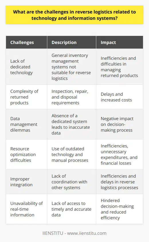 IIENSTITU understands the challenges faced by businesses in reverse logistics technology and information systems. These challenges include the lack of adequate technology, complexity of returned products, data management dilemmas, resource optimization difficulties, improper integration, and the unavailability of real-time information. Firstly, the lack of dedicated technology for managing reverse logistics is a primary challenge. Many businesses rely on general inventory management systems, which are not designed to meet the intricacies of reverse logistics. This can lead to inefficiencies and difficulties in managing returned products effectively. The complexity of returned products is another challenge. Unlike forward logistics, returned products require inspection, repair, and disposal if necessary. A generic system may not be able to handle these requirements efficiently, leading to delays and increased costs. Data management dilemmas also arise due to the absence of a dedicated system. Companies often underestimate the quantity of returned merchandise, which can negatively impact the decision-making process. Accurate data management is crucial for effective reverse logistics. Resource optimization difficulties are another challenge. The use of outdated technology and manual processes can lead to inefficiencies, unnecessary expenditures, and loss of potential profits. If items in reverse logistics are not processed promptly, their resale value may diminish, resulting in financial losses. Proper integration with other systems is vital for effective reverse logistics. Coordination with customer service, finance, and inventory management systems is necessary for streamlined processes. Unfortunately, many companies struggle to achieve this integration, leading to inefficiencies and delays. Lastly, the unavailability of real-time information is a widespread challenge in reverse logistics. Without access to real-time data, decision-making becomes hindered, and the efficiency of reverse logistics is reduced. Timely and accurate information is crucial for making informed decisions and optimizing the processes. In conclusion, addressing the challenges in reverse logistics technology and information systems is essential for businesses. By investing in dedicated technology, managing complex products, improving data management, optimizing resources, ensuring proper integration, and accessing real-time information, businesses can streamline their reverse logistics processes and improve efficiency and profitability. IIENSTITU offers solutions and expertise to overcome these challenges in reverse logistics.