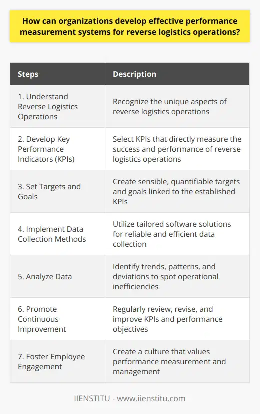 Developing an effective performance measurement system for reverse logistics operations is crucial for organizations to track and improve the efficiency of their processes. This involves several key steps.First and foremost, organizations must have a clear understanding of reverse logistics operations. These operations involve the return of materials, products, and subassemblies for reuse or recycling, which differs from typical logistics operations. Recognizing this unique aspect is vital for designing an effective performance measurement system.Next, organizations need to develop key performance indicators (KPIs) that align with their strategic objectives. These KPIs can include metrics such as return rates, recycling rates, cost of returns, and value recovery rates, among others. It's important to select KPIs that directly measure the success and performance of reverse logistics operations.Once the KPIs are established, organizations must set targets and goals that are linked to these metrics. These targets should be sensible, quantifiable objectives that can be used to evaluate performance. Connecting these targets to employee performance evaluations can create a sense of accountability and encourage efforts to achieve them.To effectively measure performance, organizations need reliable and consistent methods of data collection. Implementing tailored software solutions can simplify this process, ensuring accuracy and efficiency in collecting relevant data.With data collection in place, organizations can then analyze the data to identify trends, patterns, and deviations. This analysis is crucial for identifying operational inefficiencies and quantifying their impact. It also enables organizations to deploy corrective actions in a timely manner.Continuous improvement is an essential component of an effective performance measurement system. Organizations should regularly review, revise, and improve their KPIs and performance objectives to adjust to changes in the business environment or strategy. This allows for ongoing improvements in reverse logistics operations.Lastly, success in developing an effective performance measurement system relies on employee engagement. Organizations must create a culture that values performance measurement and management. This involves engaging employees at all levels, providing necessary training, and ensuring that employees understand the importance of their role in achieving the established reverse logistics goals.In conclusion, organizations can develop effective performance measurement systems for reverse logistics operations by understanding the unique aspects of these operations, developing appropriate KPIs and targets, implementing reliable data collection methods, analyzing data, promoting continuous improvement, and fostering employee engagement. By following these steps, organizations can enhance the efficiency and success of their reverse logistics operations.
