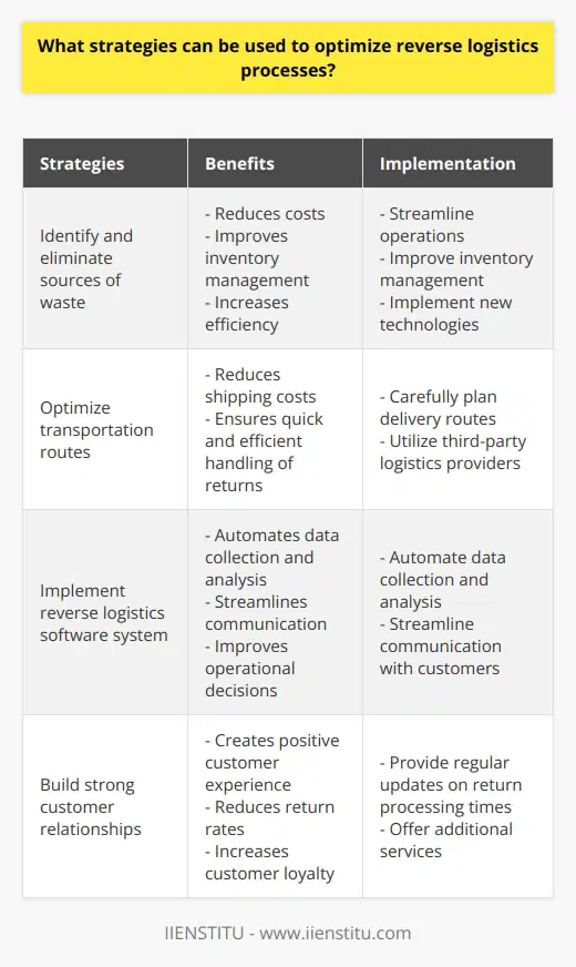 Reverse logistics is an essential aspect of supply chain operations that focuses on managing the flow of goods from the end consumer back to the manufacturer or retailer. By optimizing reverse logistics processes, businesses can reduce costs, improve customer service, and create a more sustainable and efficient supply chain.One strategy to optimize reverse logistics is to identify and eliminate sources of waste in the process. This can involve streamlining operations, improving inventory management, and implementing new technologies. By analyzing the reverse logistics process, businesses can identify areas where efficiency can be increased and waste can be reduced. This could include reducing the time taken to process returns, improving packaging and labeling, or implementing more efficient systems for sorting and inspecting returned items.Optimizing transportation routes is another important strategy. By carefully planning delivery routes, businesses can reduce shipping costs and ensure that returns are handled quickly and efficiently. Utilizing third-party logistics providers can also help in optimizing transportation. These providers have established networks and infrastructure and can handle returns more efficiently, reducing transportation costs and delivery times.The implementation of a reverse logistics software system can greatly improve overall processes. This software can automate data collection and analysis, making it easier to track returned items, identify patterns or trends, and make informed operational decisions. This software can also streamline communication with customers, providing updates on return processing times and offering additional services such as free collection or repairs for defective products. By automating these processes, businesses can improve the efficiency of their reverse logistics operations and enhance customer satisfaction.Building strong customer relationships through effective communication strategies is another vital aspect of optimizing reverse logistics. Providing regular updates on return processing times and offering additional services can help create a positive customer experience. This can lead to reduced return rates and increased customer loyalty. Effective communication can also help in understanding customer preferences and identifying areas for improvement in the reverse logistics process.In conclusion, implementing strategies for optimizing reverse logistics processes is crucial for businesses aiming to reduce costs and improve customer service. By identifying and eliminating waste, optimizing transportation routes, leveraging third-party logistics providers, utilizing reverse logistics software systems, and focusing on effective communication, businesses can enhance the efficiency and effectiveness of their reverse logistics operations. These strategies can lead to improved customer satisfaction, reduced costs, and a more sustainable supply chain.